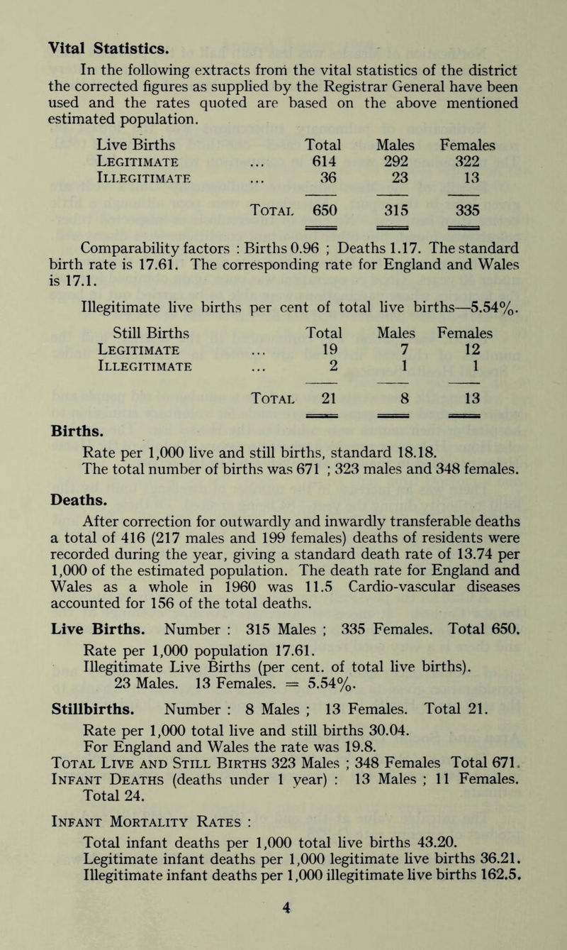 Vital Statistics. In the following extracts from the vital statistics of the district the corrected figures as supplied by the Registrar General have been used and the rates quoted are based on the above mentioned estimated population. Live Births Total Males Females Legitimate 614 292 322 Illegitimate 36 23 13 Total 650 315 335 Comparability factors : Births 0.96 ; Deaths 1.17. The standard birth rate is 17.61. The corresponding rate for England and Wales is 17.1. Illegitimate live births per cent of total live births—5.54%. Still Births Total Males Females Legitimate 19 7 12 Illegitimate 2 1 1 Total 21 8 13 Births. Rate per 1,000 live and still births, standard 18.18. The total number of births was 671 ; 323 males and 348 females. Deaths. After correction for outwardly and inwardly transferable deaths a total of 416 (217 males and 199 females) deaths of residents were recorded during the year, giving a standard death rate of 13.74 per 1,000 of the estimated population. The death rate for England and Wales as a whole in 1960 was 11.5 Cardio-vascular diseases accounted for 156 of the total deaths. Live Births. Number : 315 Males ; 335 Females. Total 650. Rate per 1,000 population 17.61. Illegitimate Live Births (per cent, of total live births). 23 Males. 13 Females. =* 5.54%. Stillbirths. Number : 8 Males ; 13 Females. Total 21. Rate per 1,000 total live and still births 30.04. For England and Wales the rate was 19.8. Total Live and Still Births 323 Males ; 348 Females Total 671 Infant Deaths (deaths under 1 year) : 13 Males ; 11 Females. Total 24. Infant Mortality Rates : Total infant deaths per 1,000 total live births 43.20. Legitimate infant deaths per 1,000 legitimate live births 36.21. Illegitimate infant deaths per 1,000 illegitimate live births 162.5.