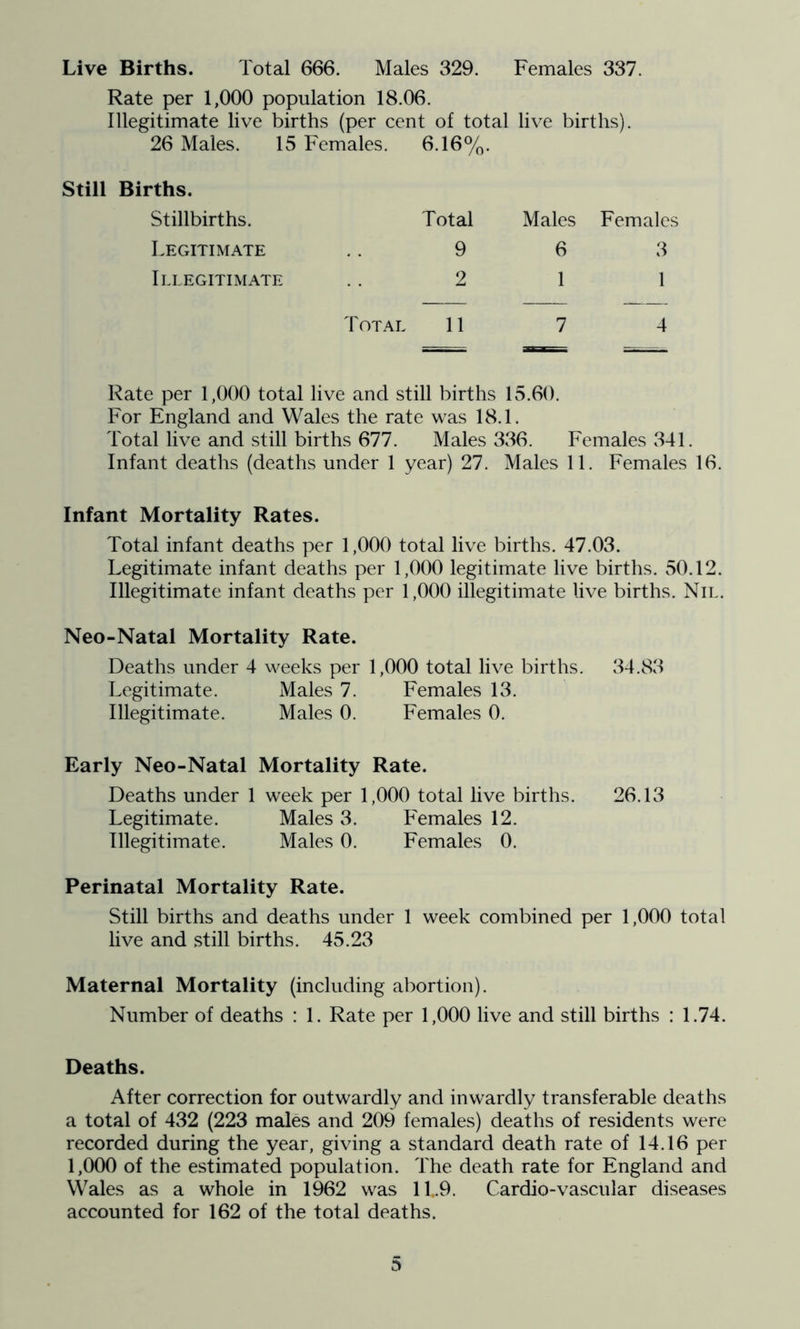 Live Births. Total 666. Males 329. Females 337. Rate per 1,000 population 18.06. Illegitimate live births (per cent of total live births). 26 Males. 15 Females. 6.16%. Still Births. Stillbirths. Total Legitimate .. 9 Illegitimate .. 2 Total 11 Rate per 1,000 total live and still l^irths For England and Wales the rate was 18.1. Total live and still births 677. Males 336. Females 341. Infant deaths (deaths under 1 year) 27. Males 11. Females 16. Infant Mortality Rates. Total infant deaths per 1,000 total live births. 47.03. Legitimate infant deaths per 1,000 legitimate live births. v50.T2. Illegitimate infant deaths per 1,000 illegitimate live births. Nil. Neo-Natal Mortality Rate. Deaths under 4 weeks per 1,000 total live births. 34.83 Legitimate. Males 7. Females 13. Illegitimate. Males 0. Females 0. Early Neo-Natal Mortality Rate. Deaths under 1 week per 1,000 total live births. 26.13 Legitimate. Males 3. Females 12. Illegitimate. Males 0. Females 0. Perinatal Mortality Rate. Still births and deaths under 1 week combined per 1,000 total live and still births. 45.23 Maternal Mortality (including abortion). Number of deaths : 1. Rate per 1,000 live and still births : 1.74. Deaths. After correction for outwardly and inwardly transferable deaths a total of 432 (223 males and 209 females) deaths of residents were recorded during the year, giving a standard death rate of 14.16 per 1,000 of the estimated population. The death rate for England and Wales as a whole in 1962 was 11.9. Cardio-vascular diseases accounted for 162 of the total deaths. Males Females 6 3 1 1 7 4 15.60. 0