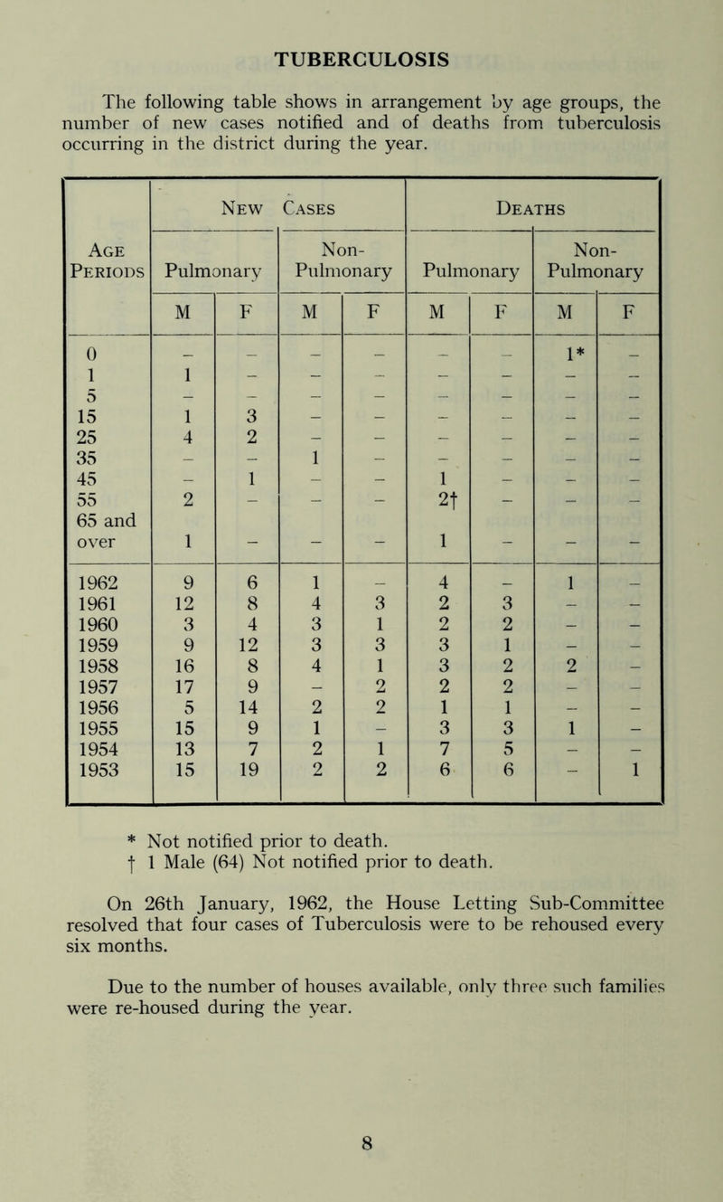 TUBERCULOSIS The following table shows in arrangement by age groups, the number of new cases notified and of deaths from tuberculosis occurring in the district during the year. ' New Cases Dea THS Age Periods Pulmonary Non- Pulmonary Pulmonary Non- Pulmonary M F M F M F M F 0 _ — ~ - — - 1* — 1 1 - - - - - - - 5 — - — — - — — _ 15 1 3 - - - — - — 25 4 2 - - - - - - 35 - - 1 - - - - - 45 - 1 - - 1 - - — 55 2 - - - 2t - - - 65 and over 1 - - - 1 - - - 1962 9 6 1 _ 4 _ 1 _ 1961 12 8 4 3 2 3 - - 1960 3 4 3 1 2 2 - - 1959 9 12 3 3 3 1 - - 1958 16 8 4 1 3 2 2 - 1957 17 9 - 2 2 2 - - 1956 5 14 2 2 1 1 - - 1955 15 9 1 - 3 3 1 - 1954 13 7 2 1 7 5 - - 1953 15 19 2 2 6 6 1 * Not notified prior to death. I 1 Male (64) Not notified prior to death. On 26th January, 1962, the House Letting Sub-Committee resolved that four cases of Tuberculosis were to be rehoused every six months. Due to the number of houses available, only three such families were re-housed during the year.