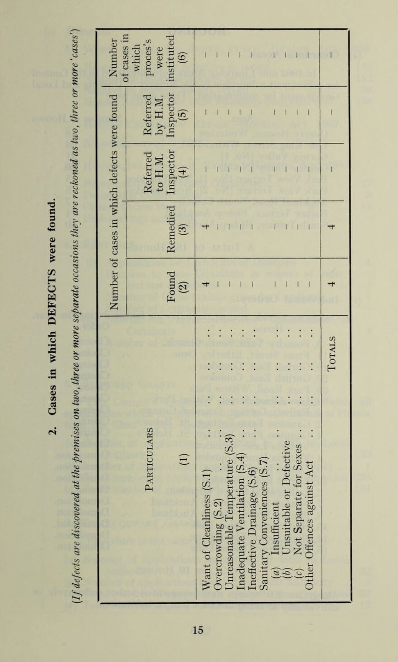 Cases in which DEFECTS were found. (N oo «0 o CO CO O O) -M o i ‘-D C CD T3 -j:: o ',B ^ ^ o <1^ ^ -M h • o ^ M-l P-i^ o; >. CA! rT-{ ^ ^ ^ -2 fc • o ^ S.: « 2 c I I I I I I I I I I I I I I I I t3 oj cc S ^ cu T3 d ^ 1“ I I I I I I I I I I I I ^ I I I 1111 cc <D '^■. fT s-i cn • (/) c/: QJ _c 'c CTj a; U oj d CO S-, o ^S.'d d O) c/5 —^ 05 05 O bjo d d 2:^ S d 05 C/5 +-> X O 05 ^ ^ cn o ^ u< g «.s b£) aj 05 aj g>JJ>Q ci£ d JD ^ ^ o :3 TZ5 oj -t-J 05 O c/5 o o d d ^ cr o b 05 nS 05 05 ^ . d Oj a 05 d c/5 d c/5 d o oj 05 d ^ d d d OJ H-* l-H I—I CD c/5 05 O d 05 SS.d c/5 i-l < H O H