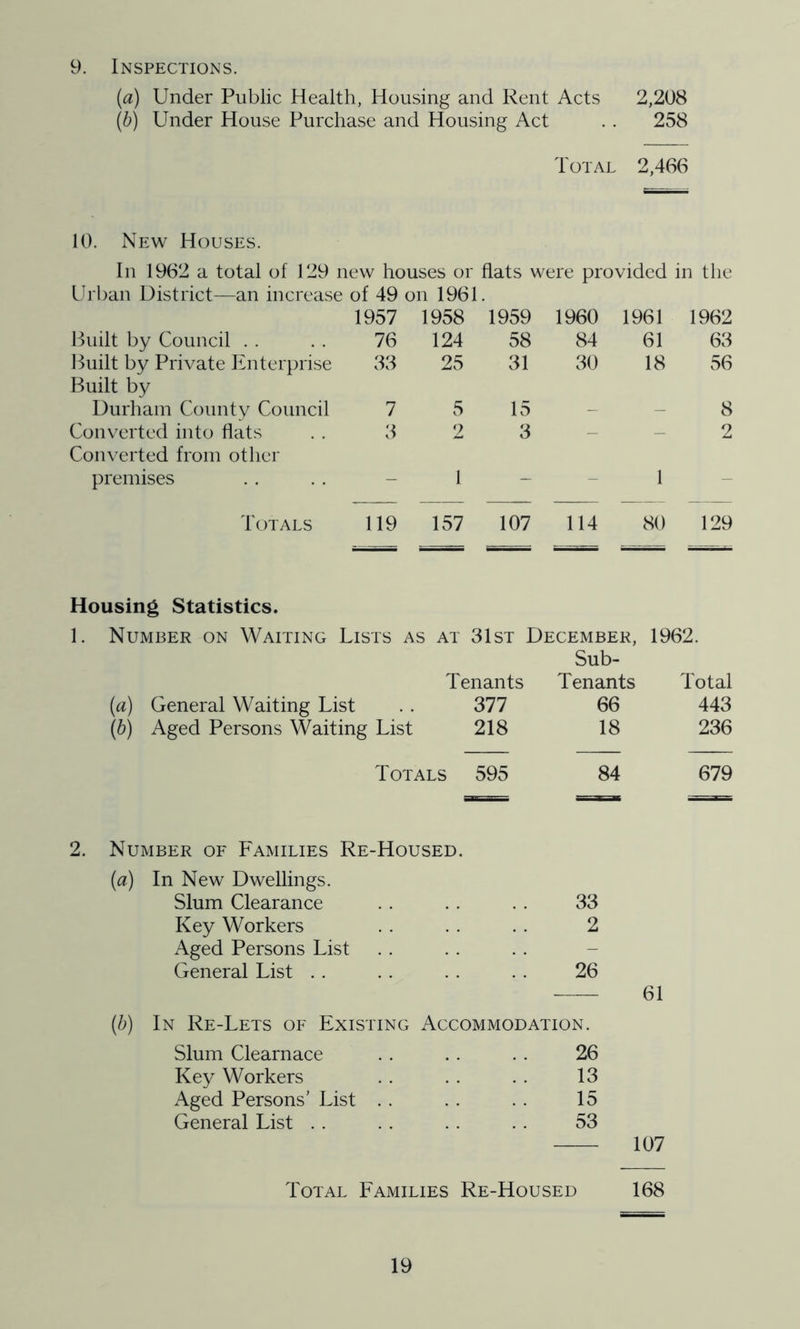 9. Inspections. (a) Under Public Health, Housing and Rent Acts 2,208 (h) Under House Purchase and Housing Act . . 258 Total 2,466 10. New Houses. In 1962 a total of 129 new houses or flats were provided in the Urban District—an increase of 49 on 1961. 1957 1958 1959 1960 1961 1962 Built by Council . . 76 124 58 84 61 63 l^uilt by Private Enterprise Built by 33 25 31 30 18 56 Durham County Council 7 5 15 - - 8 Converted into flats Converted from other 3 2 3 — — 2 premises - 1 — - 1 - Totals 119 157 107 114 80 129 — — — — i rr-^ r -- ■- Housing Statistics. 1. Number on Waiting Lists as at 31st December, 1962. Sub- Tenants Tenants Total (a) General Waiting List . . 377 66 443 (b) Aged Persons Waiting List 218 18 236 Totals 595 84 679 Number of Families Re-Housed. (a) In New Dwellings. Slum Clearance 33 Key Workers 2 Aged Persons List - General List . . 26 61 (b) In Re-Lets of Existing Accommodation. Slum Clearnace 26 Key Workers 13 Aged Persons’ List . . 15 General List . . 53 107 Total Families Re-Housed 168