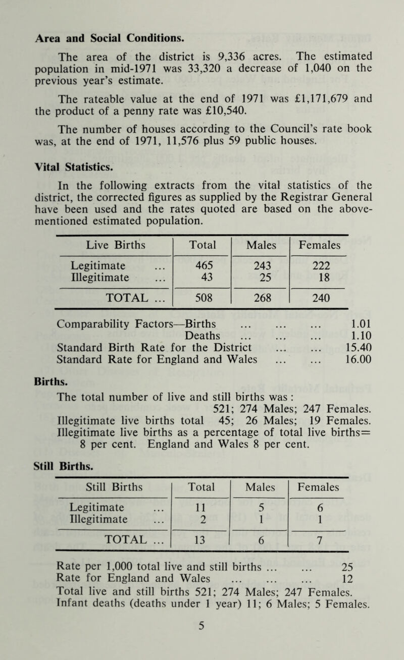 Area and Social Conditions. The area of the district is 9,336 acres. The estimated population in mid-1971 was 33,320 a decrease of 1,040 on the previous year’s estimate. The rateable value at the end of 1971 was £1,171,679 and the product of a penny rate was £10,540. The number of houses according to the Council’s rate book was, at the end of 1971, 11,576 plus 59 public houses. Vital Statistics. In the following extracts from the vital statistics of the district, the corrected figures as supplied by the Registrar General have been used and the rates quoted are based on the above- mentioned estimated population. Live Births Total Males Females Legitimate 465 243 222 Illegitimate 43 25 18 TOTAL ... 508 268 240 Comparability Factors—Births 1.01 Deaths ... 1.10 Standard Birth Rate for the District ... ... 15.40 Standard Rate for England and Wales 16.00 Births. The total number of live and still births was : 521; 274 Males; 247 Females. Illegitimate live births total 45; 26 Males; 19 Females. Illegitimate live births as a percentage of total live births= 8 per cent. England and Wales 8 per cent. Still Births. Still Births Total Males Females Legitimate 11 5 6 Illegitimate 2 1 1 TOTAL ... 13 6 7 Rate per 1,000 total live and still births 25 Rate for England and Wales 12 Total live and still births 521; 274 Males; 247 Females. Infant deaths (deaths under 1 year) 11; 6 Males; 5 Females.