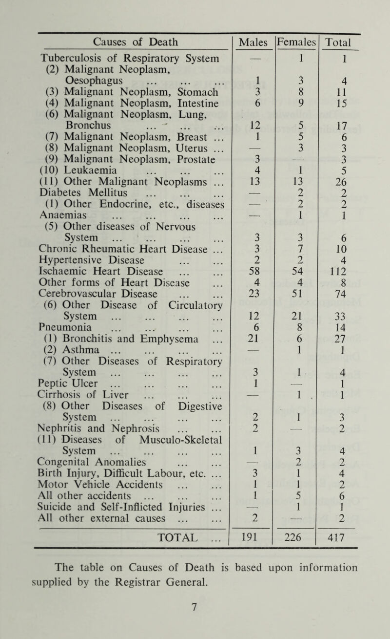 Causes of Death Males Females Total Tuberculosis of Respiratory System — 1 1 (2) Malignant Neoplasm, Oesophagus 1 3 4 (3) Malignant Neoplasm, Stomach 3 8 11 (4) Malignant Neoplasm, Intestine 6 9 15 (6) Malignant Neoplasm, Lung, Bronchus ... ... 12 5 17 (7) Malignant Neoplasm, Breast ... 1 5 6 (8) Malignant Neoplasm, Uterus ... — 3 3 (9) Malignant Neoplasm, Prostate 3 — 3 (10) Leukaemia 4 1 5 (11) Other Malignant Neoplasms ... 13 13 26 Diabetes Mellitus — 2 2 (1) Other Endocrine, etc., diseases — 2 2 Anaemias — 1 1 (5) Other diseases of Nervous System 3 3 6 Chronic Rheumatic Heart Disease ... 3 7 10 Hypertensive Disease 2 2 4 Ischaemic Heart Disease 58 54 112 Other forms of Heart Disease 4 4 8 Cerebrovascular Disease 23 51 74 (6) Other Disease of Circulatory System 12 21 33 Pneumonia 6 8 14 (1) Bronchitis and Emphysema 21 6 27 (2) Asthma — 1 1 (7) Other Diseases of Respiratory System 3 1 4 Peptic Ulcer 1 — 1 Cirrhosis of Liver — 1 , 1 (8) Other Diseases of Digestive System 2 1 3 Nephritis and Nephrosis 2 — 2 (11) Diseases of Musculo-Skeletal System 1 3 4 Congenital Anomalies — 2 2 Birth Injury, Difficult Labour, etc. ... 3 1 4 Motor Vehicle Accidents 1 1 2 All other accidents 1 5 6 Suicide and Self-Inflicted Injuries ... —■ 1 1 All other external causes 2 — 2 TOTAL ... 191 226 417 The table on Causes of Death is based upon information supplied by the Registrar General.