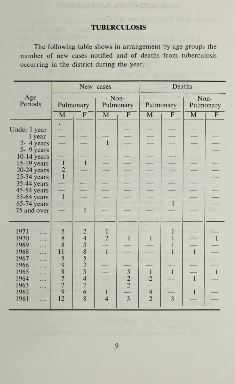 TUBERCULOSIS The following table shows in arrangement by age groups the number of new cases notified and of deaths from tuberculosis occurring in the district during the year. New cases Deaths Age Periods Pulmonary Non- Pulmonary Pulmonary Non- Pulmonary M F M F M F M F Under 1 year — — — 1 year — — — — — — — — 2- 4 years — — 1 — — — — — 5- 9 years — — — — — — — — 10-14 years — — — — , — - - . — — 15-19 years 1 1 — — — — .— — 20-24 years 2 . — . — 7 — — — — 25-34 years 1 — — — — — — — 35-44 years — — . — — — — — — 45-54 years — — — — — — — — 55-64 years 1 — — — — — -— — 65-74 years — — • — — — 1 — — 75 and over — 1 — — — — —■ — 1971 5 2 1 1 1970 ... 8 4 2 1 1 1 — 1 1969 ... 8 3 — — — 1 — — 1968 ... 11 8 1 — -— 1 1 — 1967 ... 5 5 — — — — — — 1966 ... 9 2 — — — —- — — 1965 ... 8 3 — 3 1 1 — 1 1964 ... 7 4 — 2 2 —. 1 — 1963 ... 7 7 — 2 — — — — 1962 ... 9 6 1 — 4 — 1 — 1961 12 8 4 3 2 3 — —