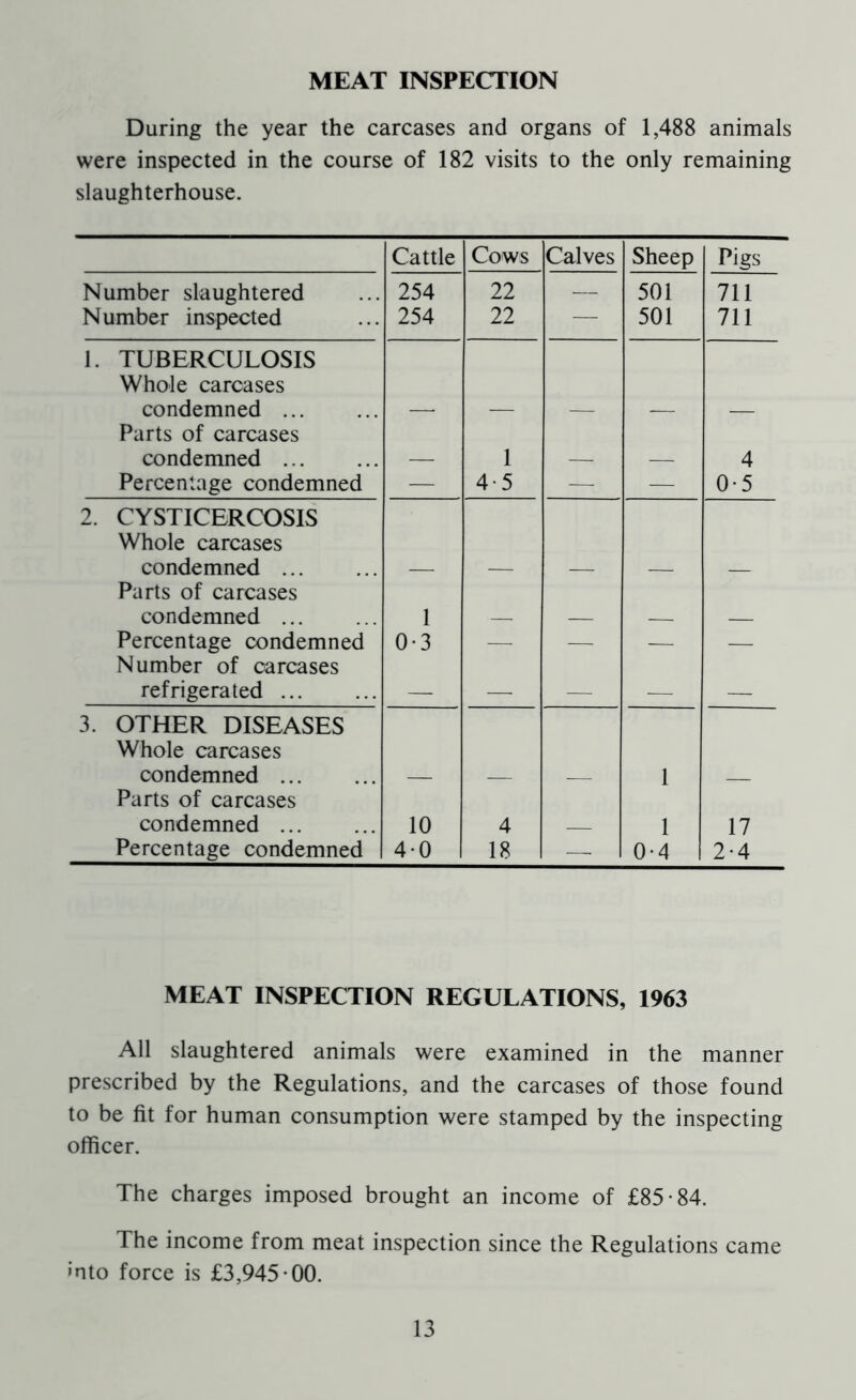 MEAT INSPECTION During the year the carcases and organs of 1,488 animals were inspected in the course of 182 visits to the only remaining slaughterhouse. Cattle Cows Calves Sheep Pigs Number slaughtered 254 22 — 501 711 Number inspected 254 22 — 501 711 1. TUBERCULOSIS Whole carcases condemned ... Parts of carcases condemned ... 1 4 Percentage condemned — 4-5 — — 0-5 2. CYSTICERCOSIS Whole carcases condemned ... Parts of carcases condemned 1 Percentage condemned 0-3 — — — — Number of carcases refrigerated ... 3. OTHER DISEASES Whole carcases condemned ... 1 Parts of carcases condemned 10 4 1 17 Percentage condemned 4-0 18 — 0-4 2-4 MEAT INSPECTION REGULATIONS, 1963 All slaughtered animals were examined in the manner prescribed by the Regulations, and the carcases of those found to be fit for human consumption were stamped by the inspecting officer. The charges imposed brought an income of £85-84. The income from meat inspection since the Regulations came into force is £3,945-00.