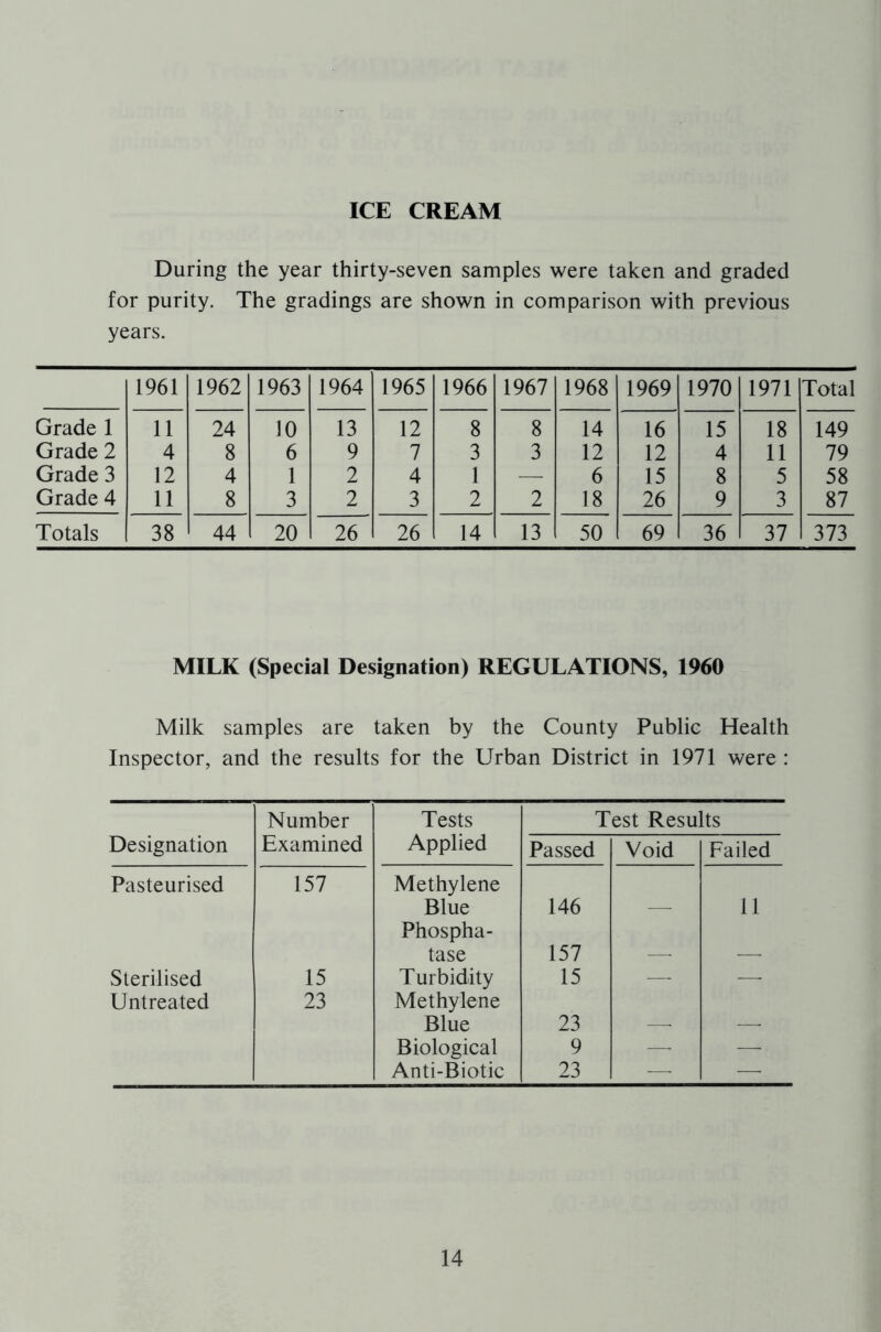 ICE CREAM During the year thirty-seven samples were taken and graded for purity. The gradings are shown in comparison with previous years. 1961 1962 1963 1964 1965 1966 1967 1968 1969 1970 1971 Total Grade 1 11 24 10 13 12 8 8 14 16 15 18 149 Grade 2 4 8 6 9 7 3 3 12 12 4 11 79 Grade 3 12 4 1 2 4 1 — 6 15 8 5 58 Grade 4 11 8 3 2 3 2 2 18 26 9 3 87 Totals 38 44 20 26 26 14 13 50 69 36 37 373 MILK (Special Designation) REGULATIONS, 1960 Milk samples are taken by the County Public Health Inspector, and the results for the Urban District in 1971 were : Number Tests Test Results Designation Examined Applied Passed Void Failed Pasteurised 157 Methylene Blue 146 — 11 Phospha- tase 157 — -—■ Sterilised 15 Turbidity 15 — — Untreated 23 Methylene Blue 23 — -—t Biological 9 —- —■ Anti-Biotic 23 — —■