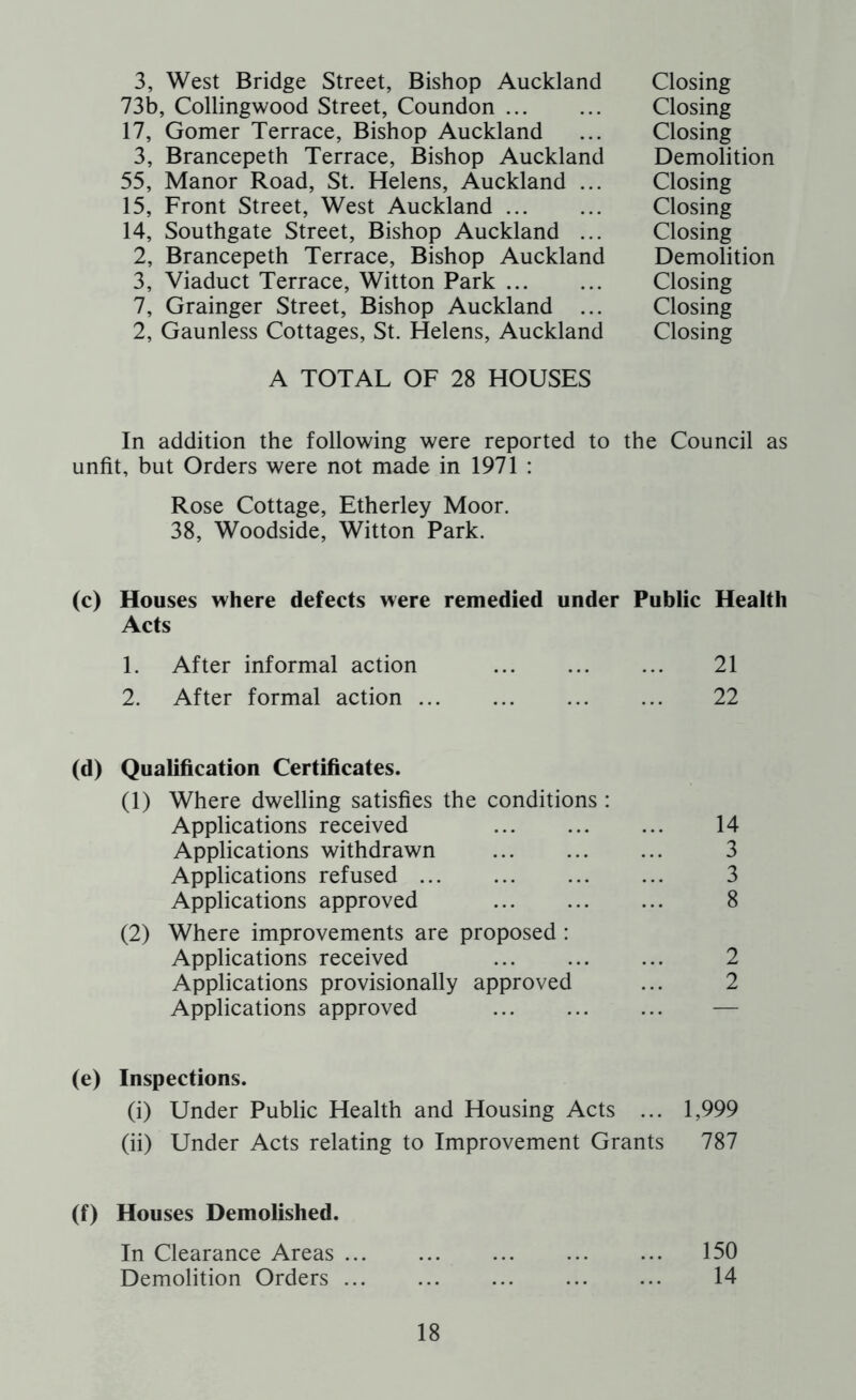 3, West Bridge Street, Bishop Auckland 73b, Collingwood Street, Coundon 17, Gomer Terrace, Bishop Auckland 3, Brancepeth Terrace, Bishop Auckland 55, Manor Road, St. Helens, Auckland ... 15, Front Street, West Auckland 14, Southgate Street, Bishop Auckland ... 2, Brancepeth Terrace, Bishop Auckland 3, Viaduct Terrace, Witton Park 7, Grainger Street, Bishop Auckland ... 2, Gaunless Cottages, St. Helens, Auckland Closing Closing Closing Demolition Closing Closing Closing Demolition Closing Closing Closing A TOTAL OF 28 HOUSES In addition the following were reported to the Council as unfit, but Orders were not made in 1971 : Rose Cottage, Etherley Moor. 38, Woodside, Witton Park. (c) Houses where defects were remedied under Public Health Acts 1. After informal action 21 2. After formal action 22 (d) Qualification Certificates. (1) Where dwelling satisfies the conditions : Applications received 14 Applications withdrawn 3 Applications refused ... ... ... ... 3 Applications approved 8 (2) Where improvements are proposed : Applications received 2 Applications provisionally approved ... 2 Applications approved (e) Inspections. (i) Under Public Health and Housing Acts ... 1,999 (ii) Under Acts relating to Improvement Grants 787 (f) Houses Demolished. In Clearance Areas 150 Demolition Orders 14