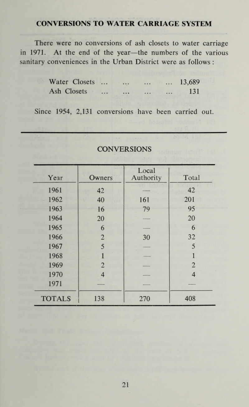 CONVERSIONS TO WATER CARRIAGE SYSTEM There were no conversions of ash closets to water carriage in 1971. At the end of the year—the numbers of the various sanitary conveniences in the Urban District were as follows : Water Closets 13,689 Ash Closets 131 Since 1954, 2,131 conversions have been carried out. CONVERSIONS Year Owners Local Authority Total 1961 42 — 42 1962 40 161 201 1963 16 79 95 1964 20 — 20 1965 6 — 6 1966 2 30 32 1967 5 — 5 1968 1 — 1 1969 2 — 2 1970 4 — 4 1971 — — — TOTALS 138 270 408