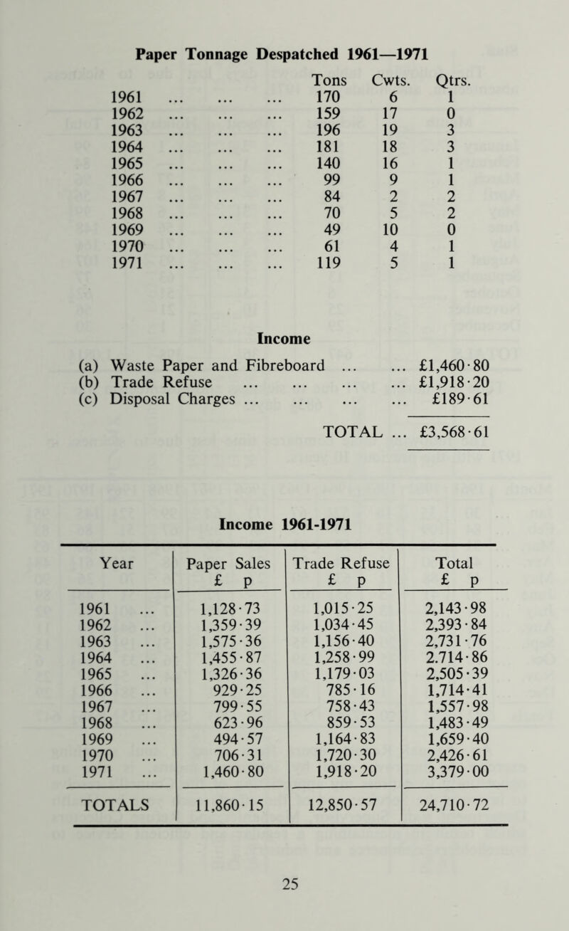 Paper Tonnage Despatched 1961—1971 1961 1962 1963 1964 1965 1966 1967 1968 1969 1970 1971 Tons Cwts. 170 6 159 17 196 19 181 18 140 16 99 9 84 2 70 5 49 10 61 4 119 5 Qtrs. 1 0 3 3 1 1 2 2 0 1 1 Income (a) Waste Paper and Fibreboard (b) Trade Refuse (c) Disposal Charges £1,460*80 £1,918*20 £189*61 TOTAL ... £3,568-61 Income 1961-1971 Year Paper Sales £ p Trade Refuse £ p Total £ p 1961 1,128-73 1,015-25 2,143-98 1962 ... 1,359-39 1,034-45 2,393-84 1963 1,575-36 1,156-40 2,731-76 1964 1,455-87 1,258-99 2.714-86 1965 1,326-36 1,179-03 2,505-39 1966 929-25 785-16 1,714-41 1967 799-55 758-43 1,557-98 1968 623-96 859-53 1,483-49 1969 494-57 1,164-83 1,659-40 1970 706-31 1,720-30 2,426-61 1971 1,460-80 1,918-20 3,379-00 TOTALS 11,860-15 12,850-57 24,710-72