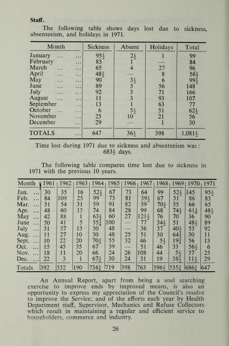 Staff. The following table shows days lost due to sickness, absenteeism, and holidays in 1971. Month Sickness Absent Holidays Total January 95i 91 Z2 1 99 February 83 1 — 84 March 65 4 27 96 April 48i — 8 56i May 90 J2 6 99i June 89 3 56 148 July 92 3 71 166 August 11 3 93 107 September 13 1 63 77 October 6 5i 51 62i November 25 10 21 56 December 29 — 1 30 TOTALS 647 36i 398 l,081i Time lost during 1971 due to sickness and absenteeism was: 683^ days. The following table compares time lost due to sickness in 1971 with the previous 10 years. Month j 11961 1962 1963 1964 1965 1966 1967 1968 1969 1970 1971 Jan. ... 30 35 16 52i 67 73 64 99 52i 145 95i Feb. ... 84 109 25 99 73 81 39i 67 51 86 83 Mar. ... 31 54 31 59 91 82 39 70i 35 66 65 Apr. ... 48 60 13 74 84 28 99 68 74i 61i 48i May ... 42 88 1 63i 60 27 12U 76 70 36 90 June ... 50 41 5 55i 100 — 77 34i 51 48+ 89 July ... 31 37 13 30 48 — 36 37 40i 53 92 Aug. ... 11 27 10 30 48 25 51 30 64i 30 11 Sept. ... 10 22 20 70J 55 32 46 $2 19J 56 13 Oct. ... 15 45 35 67 39 — 51 46 33 56i 6 Nov. ... 18 11 20 66 24 26 108 44 5i 37 25 Dec. ... 22 n J 1 67 i 30 24 31 19 38i Hi 29 Totals 392 532 190 734J 719 398 763 596+ 1 53 5J 686J 647 An Annual Report, apart from being a soul searching exercise to improve ends by improved means, is also an opportunity to express my appreciation of the Council’s resolve to improve the Service; and of the efforts each year by Health Department staff, Supervisor, Mechanics and Refuse Collectors which result in maintaining a regular and efficient service to householders, commerce and industry.