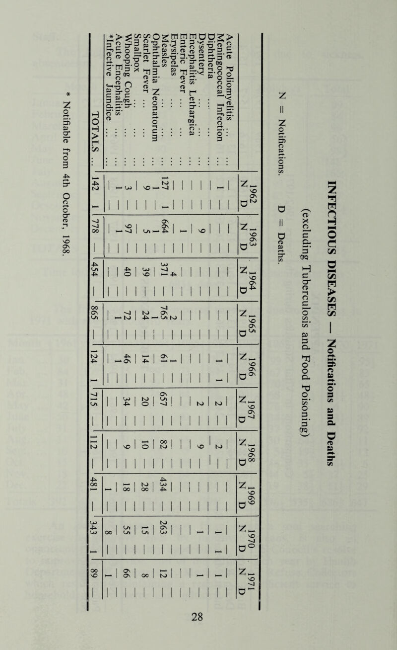 Notifiable from 4th October, 1968. * TOTALS ... Acute Poliomyelitis ... Meningococcal Infection Diphtheria Dysentery Encephalitis Lethargica Enteric Fever ... Erysipelas Measles Ophthalmia Neonatorum Scarlet Fever Smallpox Whooping Cough Acute Encephalitis *Infective Jaundice | r zh | 1 _wl vo-Sl 1 1 1 1 -f Mil!'- ! i 1.1 1 I 2- NO ON 0K> 1 778 — 1 1 1 LM— S 1 — 1 1 1 1 1 1 1 1 1 1 1 1 1 1 1 1 1 1 1963 N D 4^ 4^ 1 i 1 SI 313*1 1 1 1 1 1 1 1 1 1 1 1 1 1 1 I 1 1 1 1 1964 N D 00 ON <v> 1 —1 1 -ESI £-3:^1 1 1 1 1 I 1 1 II 1 ! 1 1 1 1 1 1 1 1 1965 N D to 4^ I -SI SI 2-1 1 1 1 -1 II 1 1 1 1 1 1 1 1 1 1 -1 1966 1 1 1 £ 1 O I 3 I 1 1 N> 1 K> 1 1 1 II 1 1 1 1 II 1 II 1 1967 N D 1 2 — 9 — 82 — 10 — 9 — 1968 N D 4^ 00 1 434 — 28 — 18 — 1 — 1969 N D UJ 4^ LO =oi ai si Si I i-i-i I Ilililliiii-i 1970 N D 00 NO 1 »l £1 d 51 1 1 -1 -1 1 1 II 1 1 1 1 1 II 1 1 1 1971 N D 2 II 2 o 5> o SO o' 3 CA o li o « CD X o cT Q. 5* 00 H c cr o> i-t o c o 00 So' s» 3 O- o G. o. So' o 5* 00 INFECTIOUS DISEASES — Notifications and Deaths