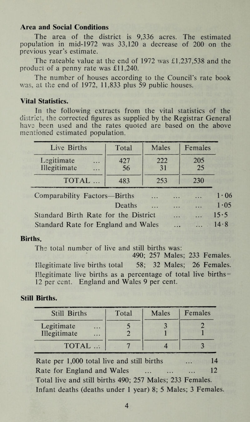 Area and Social Conditions The area of the district is 9,336 acres. The estimated population in mid-1972 was 33,120 a decrease of 200 on the previous year’s estimate. The rateable value at the end of 1972 was £1,237,538 and the product of a penny rate was £11,240. The number of houses according to the Council’s rate book v/as, at the end of 1972, 11,833 plus 59 public houses. Vital Statistics. In the following extracts from the vital statistics of the district, the corrected figures as supplied by the Registrar General have been used and the rates quoted are based on the above mentioned estimated population. Live Births Total Males Females Legitimate 427 222 205 Illegitimate 56 31 25 TOTAL ... 483 253 230 Comparability Factors—Births Deaths Standard Birth Rate for the District Standard Rate for England and Wales 1-06 1-05 15-5 14-8 Births. The total number of live and still births was: 490; 257 Males; 233 Females. Illegitimate live births total 58; 32 Males; 26 Females. Illegitimate live births as a percentage of total live births = 12 per cent. England and Wales 9 per cent. Still Births. Still Births Total Males Females Legitimate 5 3 2 Illegitimate 2 1 1 TOTAL ... 7 4 3 Rate per 1,000 total live and still births ... 14 Rate for England and Wales ... ... ... 12 Total live and still births 490; 257 Males; 233 Females. Infant deaths (deaths under 1 year) 8; 5 Males; 3 Females.