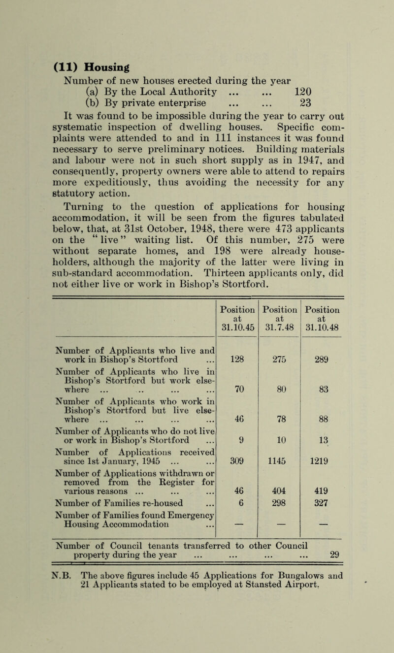 Number of new houses erected during the year (a) By the Local Authority 120 (b) By private enterprise ... ... 23 It was found to be impossible during the year to carry out systematic inspection of dwelling houses. Specific com- plaints were attended to and in 111 instances it was found necessary to serve preliminary notices. Building materials and labour were not in such short supply as in 1947, and consequently, property owners were able to attend to repairs more expeditiously, thus avoiding the necessity for any statutory action. Turning to the question of applications for housing accommodation, it will be seen from the figures tabulated below, that, at 31st October, 1948, there were 473 applicants on the “ live ” waiting list. Of this number, 275 were without separate homes, and 198 were already house- holders, although the majority of the latter were living in sub-standard accommodation. Thirteen applicants only, did not either live or work in Bishop’s Stortford. Position at 31.10.45 Position at 31.7.48 Position at 31.10.48 Number of Applicants who live and work in Bishop’s Stortford 128 275 289 Number of Applicants who live in Bishop’s Stortford but work else- where 70 80 83 Number of Applicants who work in Bishop’s Stortford but live else- where 46 78 88 Number of Applicants who do not live or work in Bishop’s Stortford 9 10 13 Number of Applications received since 1st January, 1945 309 1145 1219 Number of Applications withdrawn or removed from the Eegister for various reasons ... 46 404 419 Number of Families re-housed 6 298 327 Number of Families found Emergency Housing Accommodation — — — Number of Council tenants transferred to other Council property during the year ... ... ... ... 29 N.B. The above figures include 45 Applications for Bungalows and 21 Applicants stated to be employed at Stansted Airport,