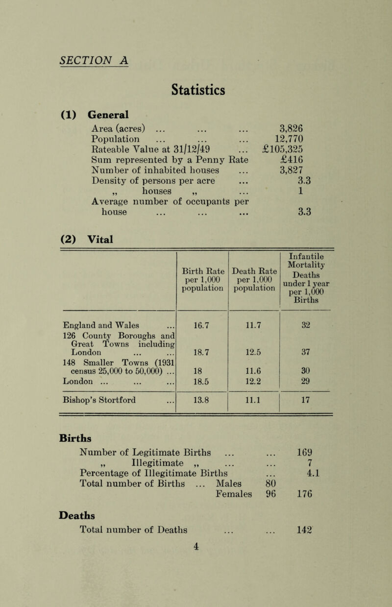 Statistics (1) General Area (acres) ... ... ... 3,826 Population ... ... ... 12,770 Rateable Value at 31/12/49 ... £105,325 Sum represented by a Penny Rate £416 Number of inhabited houses ... 3,827 Density of persons per acre ... 3.3 „ houses „ ... 1 Average number of occupants per house ... ... ... 3.3 (2) Vital Birth Rate per 1,000 population Death Rate per 1,000 population Infantile Mortality Deaths under 1 year per 1,000 Births England and Wales 16.7 11.7 32 126 County Boroughs and Great Towns including London 18.7 12.5 37 148 Smaller Towns (1931 census 25,000 to 50,000) ... 18 11.6 30 London ... 18.5 12.2 29 Bishop’s Stortford 13.8 n,. 1 17 Births Number of Legitimate Births ... ... 169 „ Illegitimate „ ... ... 7 Percentage of Illegitimate Births ... 4.1 Total number of Births ... Males 80 Females 96 176 Deaths Total number of Deaths ... ... 142‘