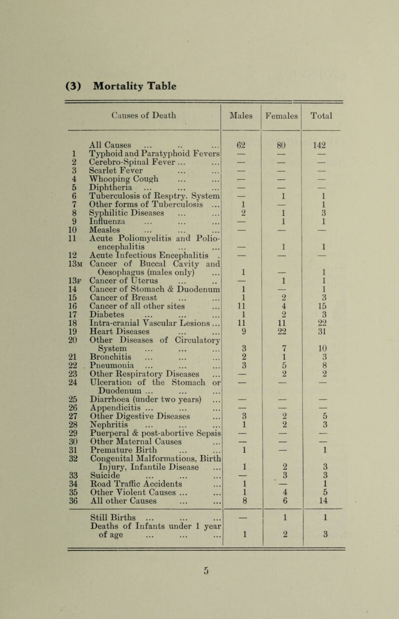 (3) Mortality Table Causes of Death Males Females Total All Causes 62 80 142 1 Typhoid and Paratyphoid Fevers — — — 2 Cerebro-Spinal Fever ... — — — 3 Scarlet Fever — — — 4 Whooping Cough — — — 5 Diphtheria — — — 6 Tuberculosis of Resptry. System — 1 1 7 Other forms of Tuberculosis ... 1 — 1 8 Sj^philitic Diseases 2 1 3 9 Influenza — 1 1 10 Measles — — — 11 Acute Poliomyelitis and Polio- encephalitis 1 1 12 Acute Infectious Encephalitis . — — — 13m Cancer of Buccal Cavity and Oesophagus (males only) 1 _ 1 13p Cancer of Uterus — 1 1 14 Cancer of Stomach & Duodenum 1 — 1 15 Cancer of Breast 1 2 3 16 Cancer of all other sites 11 4 15 17 Diabetes 1 2 3 18 Intra-cranial Vascular Lesions ... 11 11 22 19 Heart Diseases 9 22 31 20 Other Diseases of Circulatory System 3 7 10 21 Bronchitis 2 1 3 22 , Pneumonia 3 5 8 23 Other Respiratory Diseases — 2 2 24 Ulceration of the Stomach or — — — 25 Duodenum ... Diarrhoea (under two years) 26 Appendicitis ... — — — 27 Other Digestive Diseases 3 2 5 28 Nephritis 1 2 3 29 Puerperal & post-abortive Sepsis — — — 30 Other Maternal Causes — — — 31 Premature Birth 1 — 1 32 Congenital Malformations, Birth Injury, Infantile Disease 1 2 3 33 Suicide — 3 3 34 Road Traffic Accidents 1 ' — 1 35 Other Violent Causes ... 1 4 5 36 All other Causes 8 6 14 Still Births 1 1 Deaths of Infants under 1 year of age 1 2 3