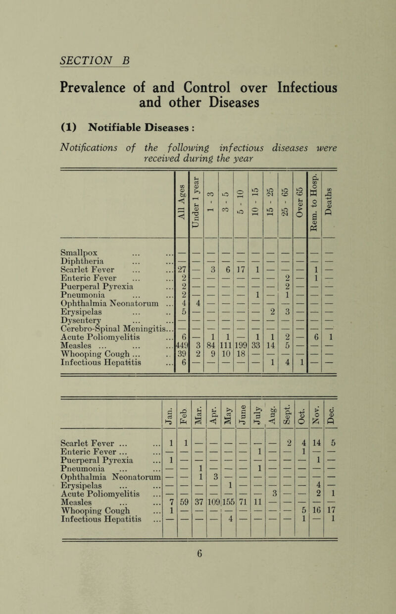 Prevalence of and Control over Infectious and other Diseases (1) Notifiable Diseases : Notifications of the following infectious diseases were received during the year All Ages Under 1 year CO lO CO o uO xO o »o (M uo 25 - 65 Over 65 Rem. to Hosp. Deaths Smallpox Diphtheria Scarlet Fever 27 — 3 6 17 1 — — — 1 — Enteric Fever 2 2 — 1 — Puerperal Pyrexia 2 — — — — — — 2 — — — Pneumonia 2 — — — — 1 — 1 — — — Ophthalmia Neonatorum ... 4 4 Erysipelas 5 — — — — — 2 3 — — — Dysentery Cerebro-Spinal Meningitis... Acute Poliomyelitis 6 — 1 1 — 1 1 2 — 6 1 Measles ... 449 3 84 111 199 33 14 5 — — — Whooping Cough ... 39 2 9 10 18 Infectious Hepatitis 6 1 4 1 •-5 .rj a> <A u a May June July II _ _ II Aug. Sept. 4^ O O > o 6 o P Scarlet Fever ... 1 1 2 4 14 5 Enteric Fever ... 1 1 Puerperal Pyrexia 1 1 — Pneumonia 1 1 Ophthalmia Neonatorum — — 1 3 — — — — — — — — Erysipelas 1 4 — Acute Poliomyelitis 3 — — 2 1 Measles 7 59 37 109 155 71 11 Whooping Cough 1 5 16 17 Infectious Hepatitis 4 1 1