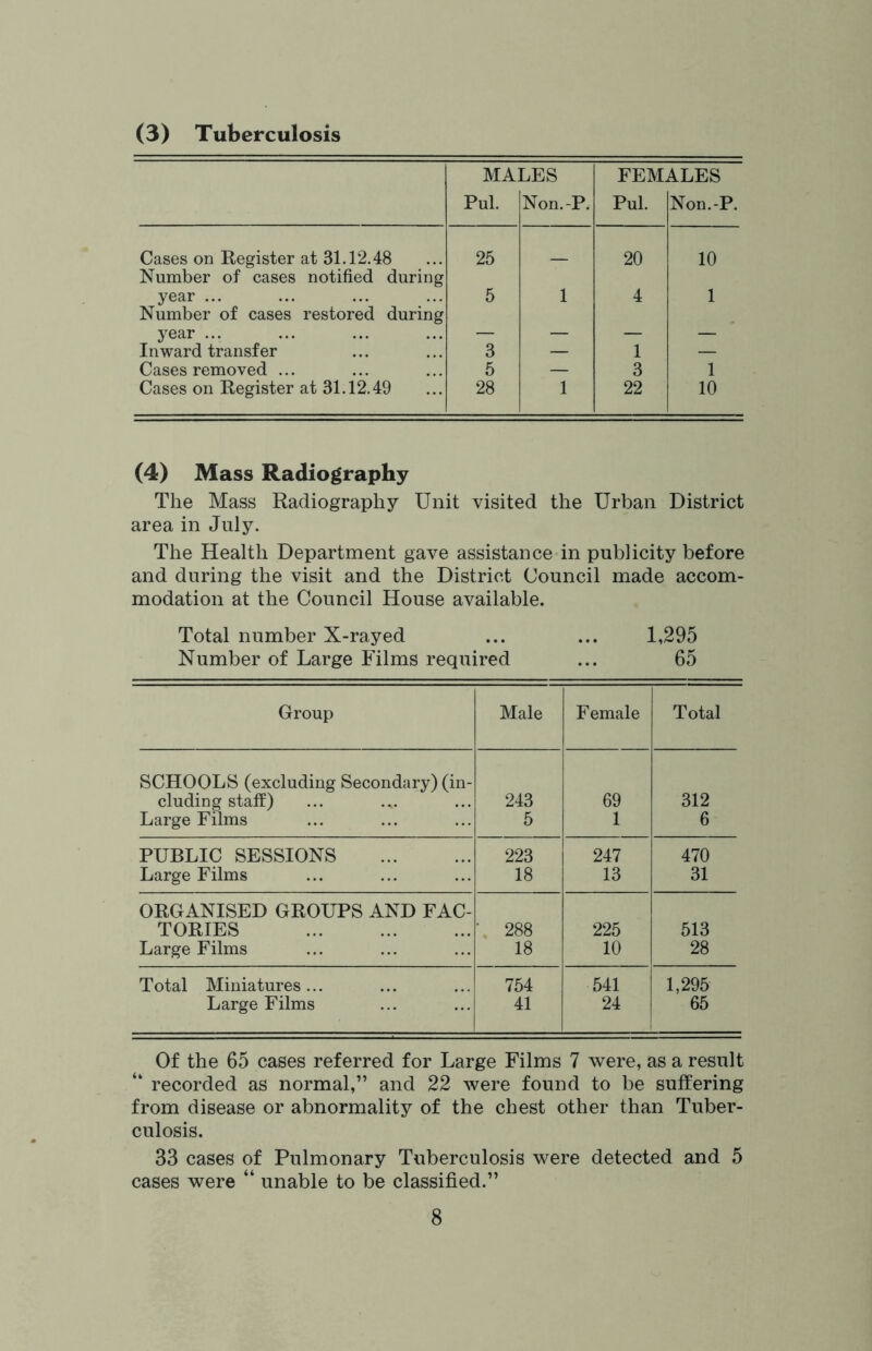 (3) Tuberculosis MALES FEMALES Pul. Non.-P. Pul. Non.-P. Cases on Register at 31.12.48 Number of cases notified during 25 — 20 10 year ... Number of cases restored during 5 1 4 1 year ... — — — — Inward transfer 3 — 1 — Cases removed ... 5 — 3 1 Cases on Register at 31.12.49 28 1 22 10 (4) Mass Radiography The Mass Radiography Unit visited the Urban District area in July. The Health Department gave assistance in publicity before and during the visit and the District Council made accom- modation at the Council House available. Total number X-rayed ... ... 1,295 Number of Large Films required ... 65 Group Male Female Total SCHOOLS (excluding Secondary) (in- cluding staff) 243 69 312 Large Films 5 1 6 PUBLIC SESSIONS 223 247 470 Large Films 18 13 31 ORGANISED GROUPS AND FAC- TORIES • 288 225 513 Large Films 18 10 28 Total Miniatures... 754 541 1,295 Large Films 41 24 65 Of the 65 cases referred for Large Films 7 were, as a result “ recorded as normal,” and 22 were found to be suffering from disease or abnormality of the chest other than Tuber- culosis. 33 cases of Pulmonary Tuberculosis were detected and 5 cases were “ unable to be classified.”