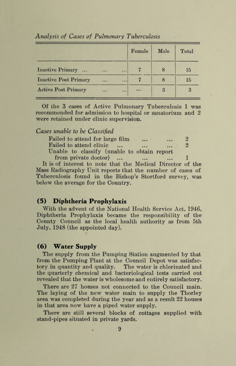 Analysis of Cases of Pulmonary Tuberculosis Female Male Total Inactive Primary ... 7 8 15 Inactive Post Primary 7 8 15 Active Post Primary — 3 3 Of the 3 cases of Active Pulmonary Tuberculosis 1 was recommended for admission to hospital or sanatorium and 2 were retained under clinic supervision. Cases unable to be Classified Failed to attend for large film ... ... 2 Failed to attend clinic ... ... ... 2 Unable to classify (unable to obtain report from private doctor) ... ... ... 1 It is of interest to note that the Medical Director of the Mass Radiography Unit reports that the number of cases of Tuberculosis found in the Bishop’s Stortford survey, was below the average for the Country. (5) Diphtheria Prophylaxis With the advent of the National Health Service Act, 1946, Diphtheria Prophylaxis became the responsibility of the County Council as the local health authority as from 5th July, 1948 (the appointed day). (6) Water Supply The supply from the Pumping Station augmented by that from the Pumping Plant at the Council Depot was satisfac- tory in quantity and quality. The water is chlorinated and the quarterly chemical and bacteriological tests carried out revealed that the water is wholesome and entirely satisfactory. There are 27 houses not connected to the Council main. The laying of the new water main to supply the Thorley area was completed during the year and as a result 22 houses in that area now have a piped water supply. There are still several blocks of cottages supplied with stand-pipes situated in private yards.
