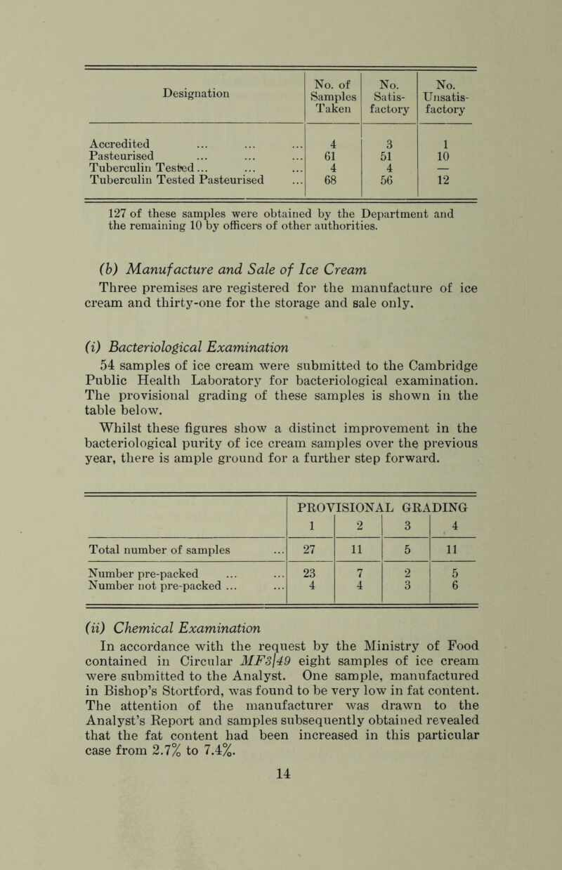 Designation No. of No. No._ Samples Satis- Unsatis- Taken factory factory Accredited 4 3 1 Pasteurised 61 51 10 Tuberculin Tested... 4 4 — Tuberculin Tested Pasteurised 68 56 12 127 of these samples were obtained by the Department and the remaining 10 by officers of other authorities. (h) Manufacture and Sale of Ice Cream Three premises are registered for the manufacture of ice cream and thirty-one for the storage and sale only. (i) Bacteriological Examination 54 samples of ice cream were submitted to the Cambridge Public Health Laboratory for bacteriological examination. The provisional grading of these samples is shown in the table below. Whilst these figures show a distinct improvement in the bacteriological purity of ice cream samples over the previous year, there is ample ground for a further step forward. PROVISIONAL GRADING 1 2 3 4 Total number of samples 27 11 5 11 Number pre-packed 23 7 2 5 Number not pre-packed ... 4 4 3 6 (a) Chemical Examination In accordance with the request by the Ministry of Food contained in Circular MFs\49 eight samples of ice cream were submitted to the Analyst. One sample, manufactured in Bishop’s Stortford, was found to be very low in fat content. The attention of the manufacturer was drawn to the Analyst’s Report and samples subsequently obtained revealed that the fat content had been increased in this particular case from 2.7% to 7.4%.