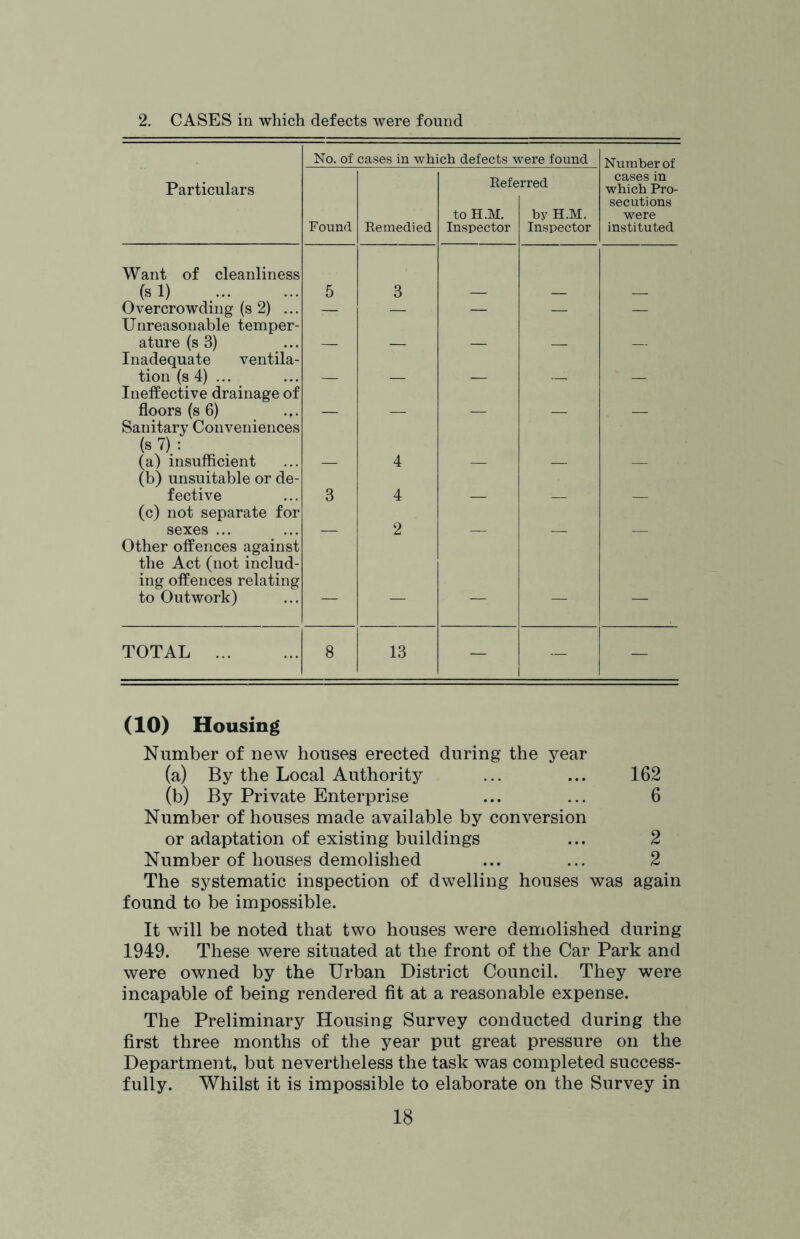 2. CASES in which defects were found No. of cases in which defects were found Number of Particulars Found Remedied Refe to H.M. Inspector rred by H.M. Inspector cases in which Pro- secutions were instituted Want of cleanliness (si) 5 3 Overcrowding (s 2) ... — — — — — Unreasonable temper- ature (s 3) Inadequate ventila- tion (s 4) ... ^ Ineffective drainage of floors (s 6) ... Sanitary Conveniences (s7): (a) insufficient 4 (b) unsuitable or de- fective 3 4 (c) not separate for sexes ... 2 Other offences against the Act (not includ- ing offences relating to Outwork) — — — — — TOTAL 8 13 — — — (10) Housing Number of new houses erected during the year (a) By the Local Authority ... ... 162 (b) By Private Enterprise ... ... 6 Number of houses made available by conversion or adaptation of existing buildings ... 2 Number of houses demolished ... ... 2 The systematic inspection of dwelling houses was again found to be impossible. It will be noted that two houses were demolished during 1949. These were situated at the front of the Car Park and were owned by the Urban District Council. They were incapable of being rendered fit at a reasonable expense. The Preliminary Housing Survey conducted during the first three months of the year put great pressure on the Department, but nevertheless the task was completed success- fully. Whilst it is impossible to elaborate on the Survey in