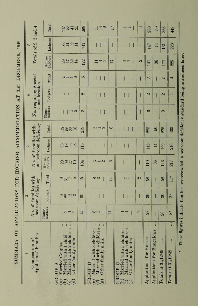 SUMMARY OF APPLICATIONS FOR HOUSING ACCOMMODATION AT 31st DECEMBER, 1949 Total O GO i-H lO 1-H 00 Tti 269 1-t O? 1 (M 288 50 338 448 I Lodgers CO rH rH GO i-H r—( 1 III 1 !>■ CO 223 House- holders <05 !>• (M (M CO 1-H 122 I 'T (M (M 141 CO CO rH 225 4 No. requiring Special Consideration Total T-l rH rH o 1 1 1 1 III 1 1 ^ 1 Lodgers 1 1 CM III 1 III 1 1 1 1 <M House- holders 1 1^^ CO 111 1 Ml I 1 CO 1 i CO 1 1 3 No. of Families with- out bedroom deficiency Total (M COCO GO th O CO th 05 1 CO rH (M CO 1 II 1 225 50 275 CO CO Lodgers CO OO CO GO GO t-h lO 1 1 1 1 111 ' uO 1-^ rH 05 (M 216 House- holders <05 GO O (M CO fM i-H o 1 1 CO T-H (M j CO 1 1 1 1 o CO CO 146 CM 2 ' Families with om deficienc}' Total oi T-i r- o CO 45 OO CO 1 - 1 00 lO 58 = Lodgers Ol cvi CO CO 30 1 1 1 1 1 I 1 1 30 1 30 ^ O ‘ O . ^3 O Oi House- holders j <05 CM uO GO CO 1 - , GO (N 1 OO CM GO 1 Composition of Applicants’ Families GROUP A (a) Married Couples (b) Married with 1 child (c) Married with 2 children ... (d) Other family units GROUP B (e) Married with 3 children ... (f) Married with 4 children ... (g) Other family units 1 GROUP C (h) Married with 5 children .. (p Married with 6 children ... (j) Other family units Applications for Houses Applications for Bungalows ... Totals at 31/12/49 Totals at 31/10/49 These figures indicate families overcrowded, a bedroom deficiency standard being introduced later.