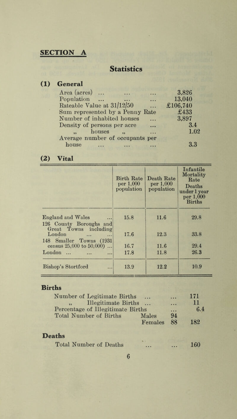 Statistics (1) General Area (acres) ... ... ... 3,826 Population ... ... ... 13,040 Rateable Value at 31/12/50 ... £106,740 Sum represented by a Penny Rate £433 Number of inhabited houses ... 3,897 Density of persons per acre ... 3.4 „ houses „ ... 1.02 Average number of occupants per house ... ... ... 3.3 (2) Vital Birth Rate per 1,000 population Death Rate per 1,000 population Infantile Mortality Rate Deaths under 1 year per 1,000 Births England and Wales 15.8 11.6 29.8 126 County Boroughs and Great Towns including London 17.6 12.3 33.8 148 Smaller Towns (1931 census 25,000 to 50,000) ... 16.7 11.6 29.4 London ... 17.8 11.8 26.3 Bishop’s Stortford 13.9 12.2 10.9 Births Number of Legitimate Births ... ... 171 „ Illegitimate Births ... ... 11 Percentage of Illegitimate Births ... 6.4 Total Number of Births Males 94 Females 88 182 Deaths Total Number of Deaths ... ... 160