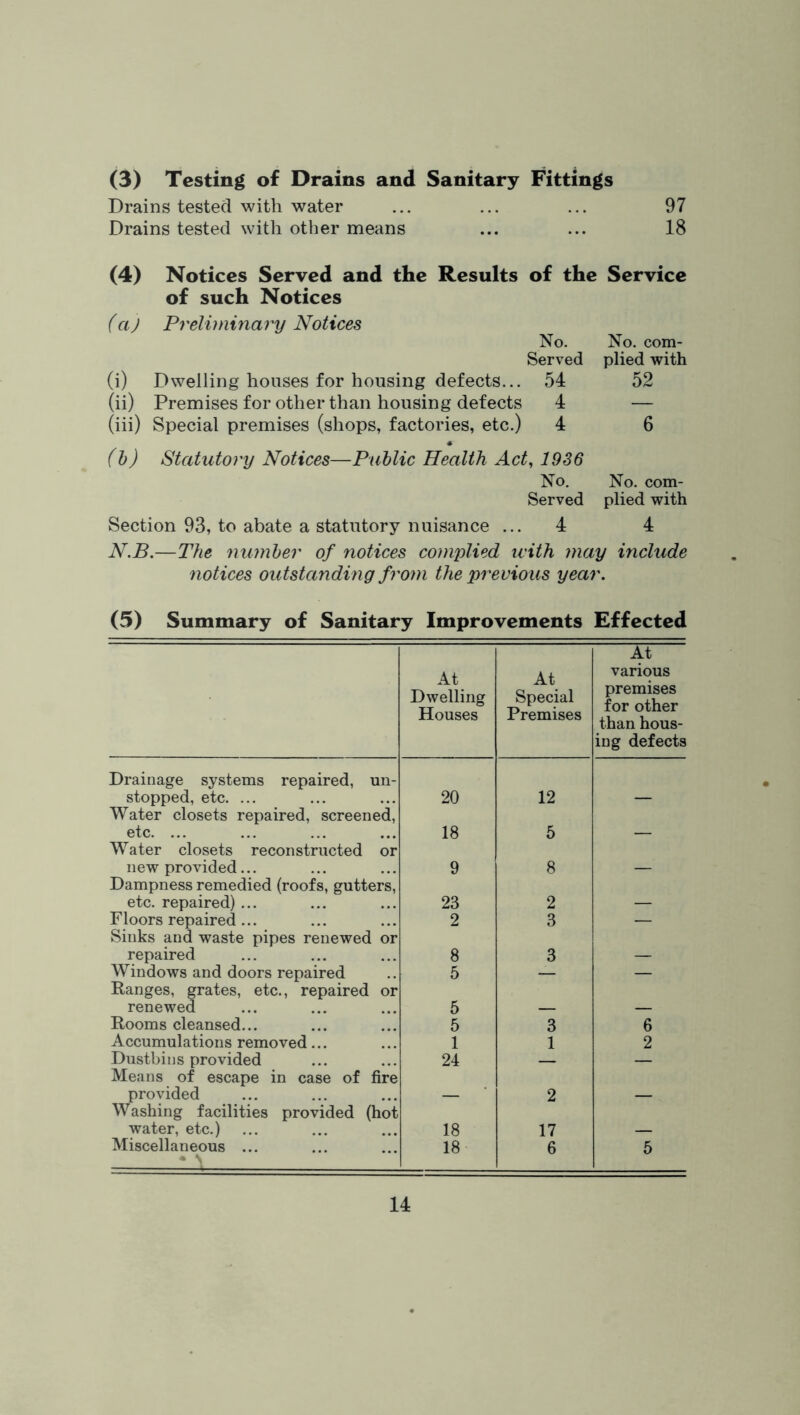 (3) Testing of Drains and Sanitary Fittings Drains tested with water ... ... ... 97 Drains tested with other means ... ... 18 (4) Notices Served and the Results of the Service of such Notices (aj Preliminary Notices No. No. com- Served plied with (i) Dwelling houses for housing defects... 54 52 (ii) Premises for other than housing defects 4 — (iii) Special premises (shops, factories, etc.) 4 6 (h) Statutory Notices—Public Health Act, 1936 No. No. com- Served plied with Section 93, to abate a statutory nuisance ... 4 4 N.B.—The number of notices complied with may include notices outstanding from the previous year. (5) Summary of Sanitary Improvements Effected At Dwelling Houses At Special Premises At various premises for other than hous- ing defects Drainage systems repaired, un- stopped, etc. ... 20 12 — Water closets repaired, screened. etc. ... 18 5 — Water closets reconstructed or new provided... 9 8 — Dampness remedied (roofs, gutters. etc. repaired)... 23 2 — Floors repaired ... 2 3 — Sinks and waste pipes renewed or repaired 8 3 — Windows and doors repaired 5 — — Ranges, grates, etc., repaired or renewed 5 — — Rooms cleansed... 5 3 6 Accumulations removed... 1 1 2 Dustbins provided 24 — — Means of escape in case of fire provided — 2 — Washing facilities provided (hot water, etc.) 18 17 Miscellaneous ... 18 6 5