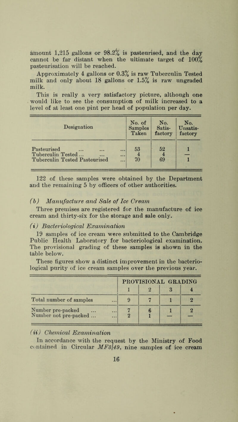 amount 1,215 gallons or 98.2% is pasteurised, and the day cannot be far distant when the ultimate target of 100% pasteurisation will be reached. Approximately 4 gallons or 0.3% is raw Tuberculin Tested milk and only about 18 gallons or 1.5% is raw ungraded milk. This is really a very satisfactory picture, although one would like to see the consumption of milk increased to a level of at least one pint per head of population per day. Designation No. of Samples Taken No. Satis- factory No. Unsatis- factory Pasteurised 53 • 52 1 Tuberculin Tested... 4 4 — Tuberculin Tested Pasteurised 70 69 1 122 of these samples were obtained by the Department and the remaining 5 by officers of other authorities. (h) Manufacture and Sale of Ice Cream Three premises are registered for the manufacture of ice cream and thirty-six for the storage and sale only. (i) Bacteriological Examination 19 samples of ice cream were submitted to the Cambridge Public Health Laboratory for bacteriological examination. The provisional grading of these samples is shown in the table below. These figures show a distinct improvement in the bacterio- logical purity of ice cream samples over the previous year. PROVISIONAL GRADING 1 2 3 4 Total number of samples 9 7 1 2 Number pre-packed 7 6 1 2 Number not pre-packed ... 2 1 — (ii) Chemical Examination In accordance with the request by the Ministry of Food contained in Circular MFsjlO, nine samples of ice cream