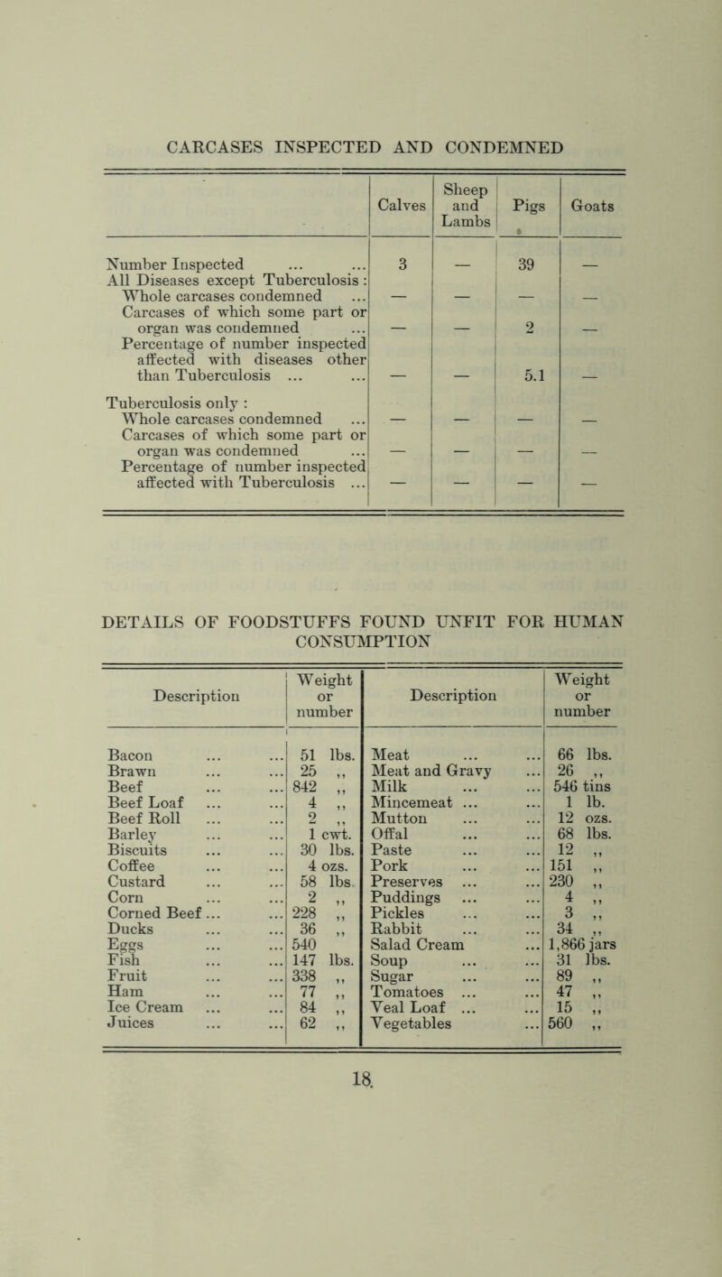 CARCASES INSPECTED AND CONDEMNED Cables Sheep and Lambs Pigs Goats Number Inspected 3 39 All Diseases except Tuberculosis : Whole carcases condemned 1 1 _ Carcases of which some part or organ was condemned j 2 Percentage of number inspected affected with diseases other than Tuberculosis ... 5.1 Tuberculosis only : Whole carcases condemned Carcases of Avhich some part or organ was condemned Percentage of number inspectedj affected AAuth Tuberculosis ... 1 — — — — DETAILS OF FOODSTUFFS FOUND UNFIT FOR HUMAN CONSUMPTION Description Weight or number Description Weight or number Bacon 51 lbs. Meat 66 lbs. Brawn 25 „ Meat and Gravy 26 ,, Beef 842 „ Milk 546 tins Beef Loaf 4 „ Mincemeat ... 1 lb. Beef Roll 2 Mutton 12 ozs. Barle}' 1 cwt. Offal 68 lbs. Biscuits 30 lbs. Paste 12 „ Coffee 4 ozs. Pork 151 „ Custard 58 lbs. Preserves 230 „ Corn 2 „ Puddings 4 „ Corned Beef... 228 „ Pickles 3 „ Ducks 36 „ Rabbit 34 „ Eggs 540 Salad Cream 1,866 jars Fish 147 lbs. Soup 31 lbs. Fruit 338 „ Sugar 89 „ Ham 77 ,, Tomatoes ... 47 „ Ice Cream 84 „ Veal Loaf ... 15 „ Juices 62 „ V egetables 560 „