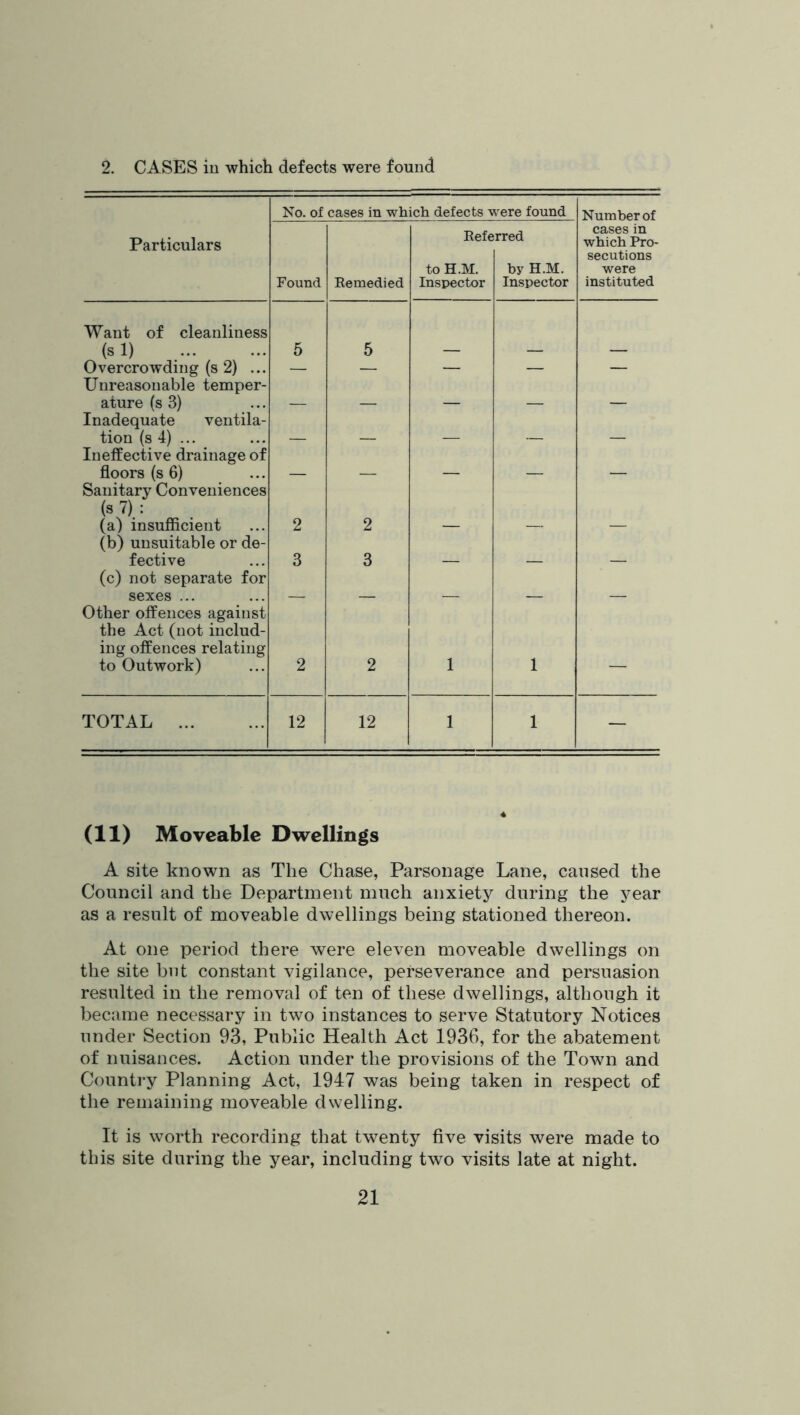 2. CASES in which defects were found No. of cases in which defects were found Number of Particulars Found Remedied Refe to H.M. Inspector srred by H.M. Inspector cases in which Pro- secutions were instituted Want of cleanliness (s 1) 5 5 Overcrowding (s 2) ... — — — — — Unreasonable temper- ature (s 3) Inadequate ventila- tion (s 4) ... Ineffective drainage of floors (s 6) Sanitary Conveniences (s 7) : (a) insufficient 2 2 (b) unsuitable or de- fective 3 3 (c) not separate for sexes ... Other offences against the Act (not includ- ing offences relating to Outwork) 2 2 1 1 — TOTAL 12 12 1 1 — (11) Moveable Dwellings A site known as The Chase, Parsonage Lane, caused the Council and the Department much anxiety during the year as a result of moveable dwellings being stationed thereon. At one period there were eleven moveable dwellings on the site but constant vigilance, perseverance and persuasion resulted in the removal of ten of these dwellings, although it became necessary in two instances to serve Statutory Notices under Section 93, Public Health Act 1936, for the abatement of nuisances. Action under the provisions of the Town and Country Planning Act, 1947 was being taken in respect of the remaining moveable dwelling. It is worth recording that twenty five visits were made to this site during the year, including two visits late at night.