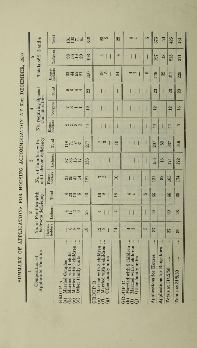 SUMMARY OF APPLICATIONS FOR HOUSING ACCOMMODATION AT 31st DECEMBER, 1950 5 Totals of 2, 3 and 4 Total r-i O r-( »—( COOt»'^ I—( i 343 1 28 , 376 50 426 431 Lodgers 00 05 o 05 lO T-f OJ CO 05 rH ^ 1 1 1 1 i 1 t- 05 1—( GO rH 215 rH rH <M CO iOOt 179 rH 220 4 No. requiring Special Consideration Total 05?0Tt<^ 1 23 1 1 1 1 1 1 1 1 23 1 23 20 Lodgers t>»CO rH rH r-H ,,, 1 i 1 1 1 rH 1 (>4 CO House- holders fN CO CO CO ,,, 1 1 i 1 1 rH ' rH 3 No. of Families with- out bedroom deficiency Total GO 1—1 !>• 1—1 1—11>- o CO 277 t>*co j o 1 1 I 1 287 50 337 346 Lodgers t- O CT) GOCO^ to o r-H 1 1 1 i 1 1 i 1 CO o tH 00 rH !>• tH t- T—1 House- holders • ■!—( O T-H CO CO 1—1 04 1 t>co 1 j o 1 1 I 1 CO 32 163 174 2 No. of Families with bedroom deficiency Total 'Tf coo<x> CM rH 43 O (N 1 00 ^rH 1 o to CO 1 99 65 Lodgers t- 04 04 ^ 1 1 I 1 1 1 05 (M 1 05 04 CO 04 House- holders 1 tOGO'^f oo ^ 04 j rH ^rH , 37 1 !>• CO 39 1 Composition of Applicants’ Families GROUP A ta) Married Couples (b) Married with 1 child tc) Married with 2 children ... (d) Other family units GROUP B (e) Married with 3 children ... m Married with 4 children ... (g) Other family units GROUP C th) Married with 5 children ... (i) Married with 6 children ... (j) Other family units Applications for Houses Applications for Bungalows ... Totals at 31/12/50 Totals at 31/9/50