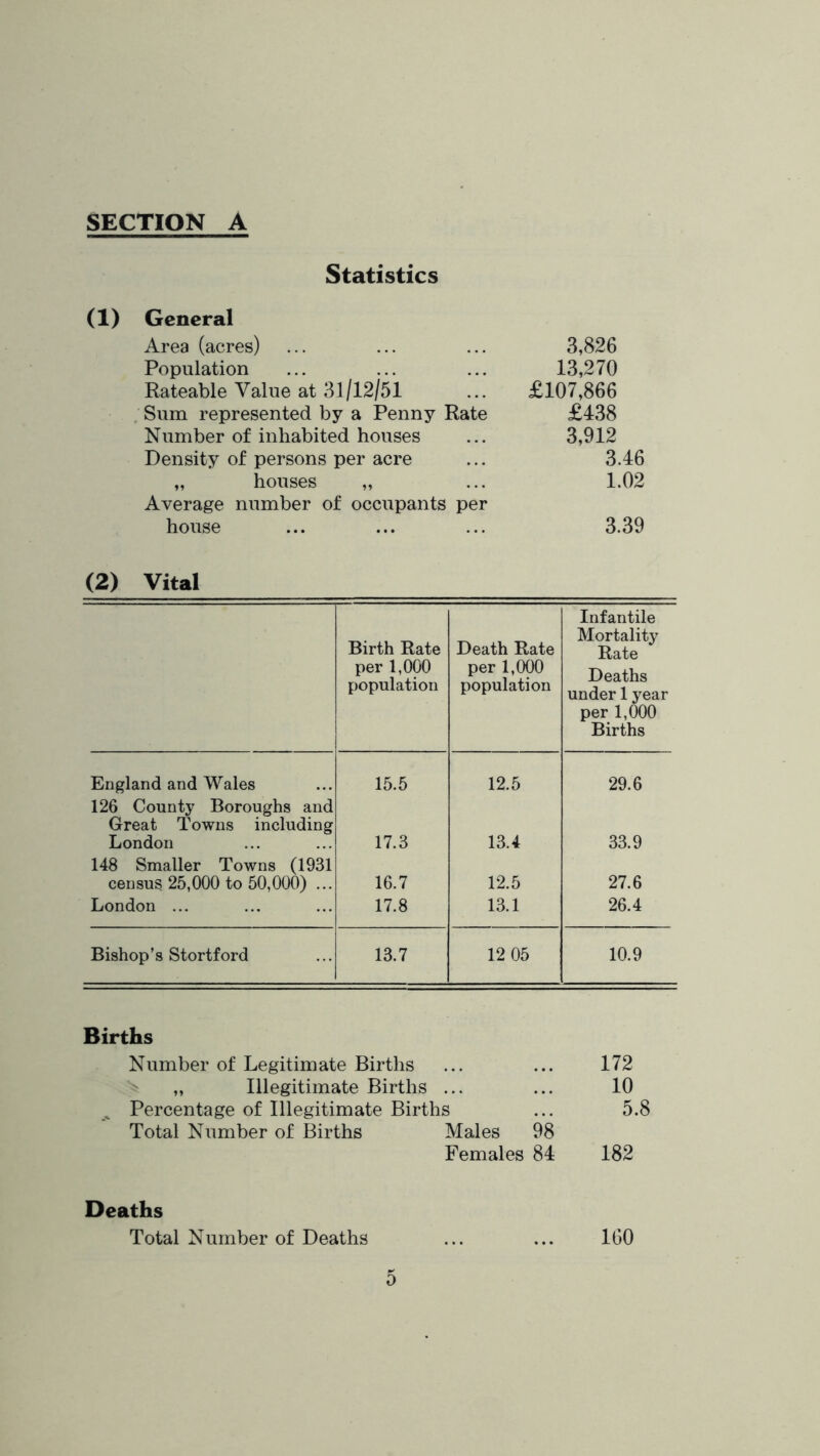 Statistics (1) General Area (acres) ... ... ... 3,826 Population ... ... ... 13,270 Rateable Value at 31 /12/51 ... £107,866 . Sum represented by a Penny Rate £438 Number of inhabited houses ... 3,912 Density of persons per acre ... 3.46 „ houses „ ... 1.02 Average number of occupants per house ... ... ... 3.39 (2) Vital Birth Rate per 1,000 population Death Rate per 1,000 population Infantile Mortality Rate Deaths under 1 year per 1,000 Births England and Wales 15.5 12.5 29.6 126 County Boroughs and Great Towns including London 17.3 13.4 33.9 148 Smaller Towns (1931 census 25,000 to 50,000) ... 16.7 12.5 27.6 London ... 17.8 13.1 26.4 Bishop’s Stortford 13.7 12 05 10.9 Births Number of Legitimate Births ... ... 172 „ Illegitimate Births ... ... 10 ^ Percentage of Illegitimate Births ... 5.8 Total Number of Births Males 98 Females 84 182 Deaths Total Number of Deaths ... ... 160