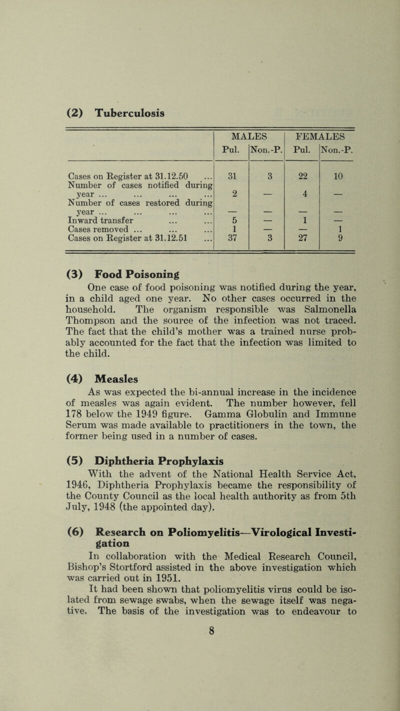 (2) Tuberculosis MALES FEMALES Pul. Non.-P. Pul. Non.-P. Cases on Register at 31.12.50 Number of cases notified during 31 3 22 10 year ... Number of cases restored during 2 4 year ... — — — — Inward transfer 5 — 1 — Cases removed ... 1 — — 1 Cases on Register at 31.12.51 37 3 27 9 (3) Food Poisoning One case of food poisoning was notified during the year, in a child aged one year. No other cases occurred in the household. The organism responsible was Salmonella Thompson and the source of the infection was not traced. The fact that the child’s mother was a trained nurse prob- ably accounted for the fact that the infection was limited to the child. (4) Measles As was expected the bi-annual increase in the incidence of measles was again evident. The number however, fell 178 below the 1949 figure. Gamma Globulin and Immune Serum was made available to practitioners in the town, the former being used in a number of cases. (5) Diphtheria Prophylaxis With the advent of the National Health Service Act, 1946, Diphtheria Prophylaxis became the responsibility of the County Council as the local health authority as from 5th July, 1948 (the appointed day). (6) Research on Poliomyelitis—Virological Investi- gation In collaboration with the Medical Research Council, Bishop’s Stortford assisted in the above investigation which was carried out in 1951. It had been shown that poliomyelitis virus could be iso- lated from sewage swabs, when the sewage itself was nega- tive. The basis of the investigation was to endeavour to
