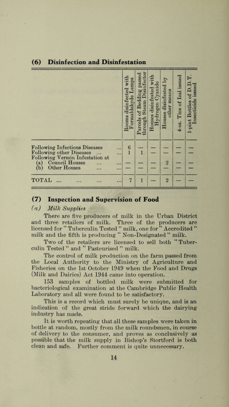 (7) Inspection and Supervision of Food (a) Milk Supplies There are five producers of milk in the Urban District and three retailers of milk. Three of the producers are licensed for “ Tuberculin Tested ” milk, one for “ Accredited ” milk and the fifth is producing “ Non-Designated ” milk. Two of the retailers are licensed to sell both “ Tuber- culin Tested ” and “ Pasteurised ” milk. The control of milk production on the farm passed from the Local Authority to the Ministry of Agriculture and Fisheries on the 1st October 1949 when the Food and Drugs (Milk and Dairies) Act 1944 came into operation. 153 samples of bottled milk were submitted for bacteriological examination at the Cambridge Public Health Laboratory and all were found to be satisfactory. This is a record which must surely be unique, and is an indication of the great stride forward which the dairying industry has made. It is worth repeating that all these samples were taken in bottle at random, mostly from the milk roundsmen, in course of delivery to the consumer, and proves as conclusively as possible that the milk supply in Bishop’s Stortford is both clean and safe. Further comment is quite unnecessary. X4