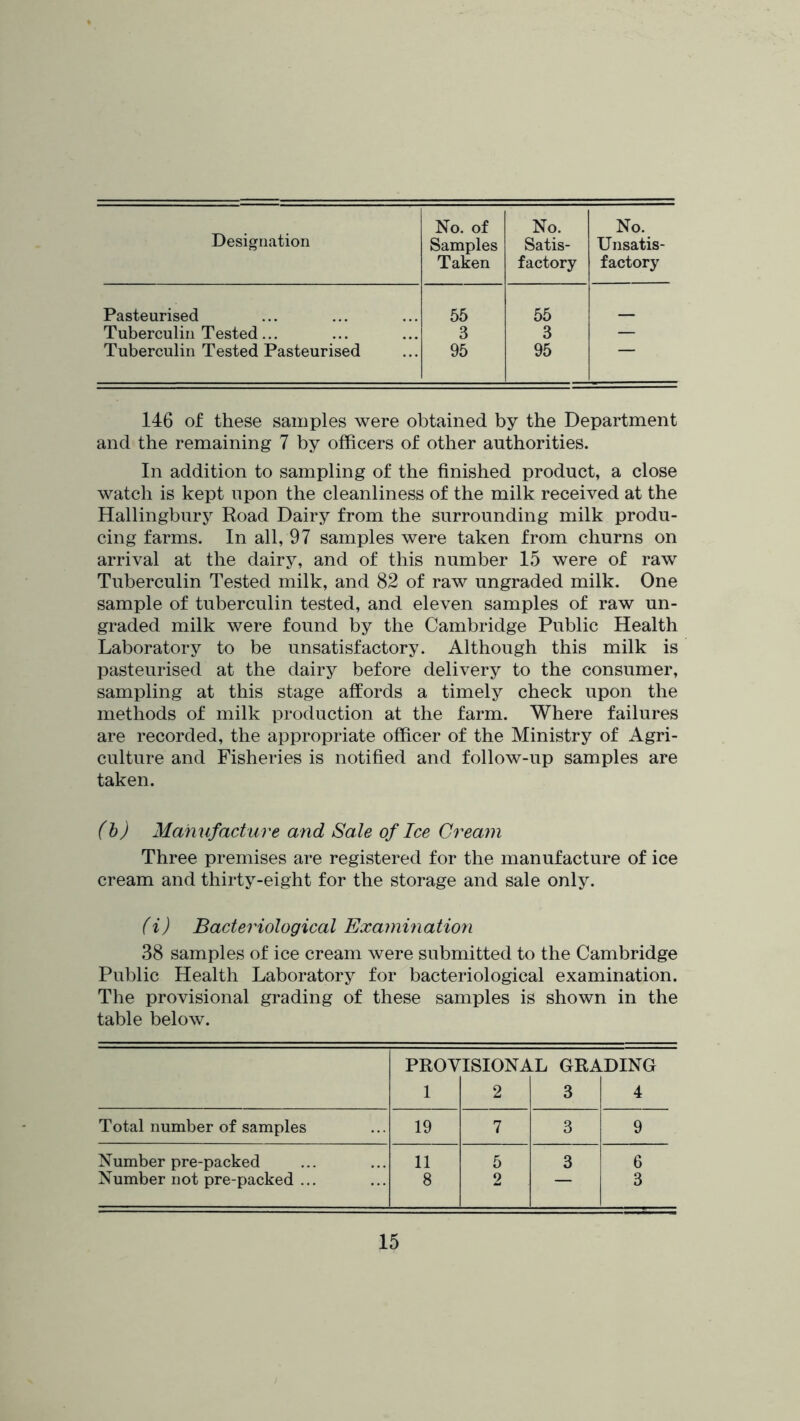 Designation No. of Samples Taken No. Satis- factory No. Unsatis- factory Pasteurised 55 55 Tuberculin Tested... 3 3 — Tuberculin Tested Pasteurised 95 95 146 of these samples were obtained by the Department and the remaining 7 by officers of other authorities. In addition to sampling of the finished product, a close watch is kept upon the cleanliness of the milk received at the Hallingbury Road Dairy from the surrounding milk produ- cing farms. In all, 97 samples were taken from churns on arrival at the dairy, and of this number 15 were of raw Tuberculin Tested milk, and 82 of raw ungraded milk. One sample of tuberculin tested, and eleven samples of raw un- graded milk were found by the Cambridge Public Health Laboratory to be unsatisfactory. Although this milk is pasteurised at the dairy before delivery to the consumer, sampling at this stage affords a timely check upon the methods of milk production at the farm. Where failures are recorded, the appropriate officer of the Ministry of Agri- culture and Fisheries is notified and follow-up samples are taken. (h) Manufacture and Sale of Ice Cream Three premises are registered for the manufacture of ice cream and thirty-eight for the storage and sale only. (i) Bacteriological Examination 38 samples of ice cream were submitted to the Cambridge Public Health Laboratory for bacteriological examination. The provisional grading of these samples is shown in the table below. PROVISIONAL GRADING 1 2 3 4 Total number of samples 19 7 3 9 Number pre-packed 11 5 3 6 Number not pre-packed ... 8 2 3