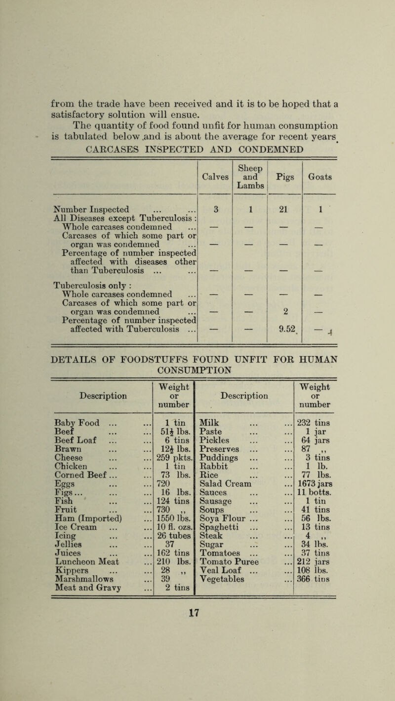 from the trade have been received and it is to be hoped that a satisfactory solution will ensue. The quantity of food found unfit for human consumption is tabulated below .and is about the average for recent years^ CARCASES INSPECTED AND CONDEMNED Calves Sheep and Lambs Pigs Goats Number Inspected 3 1 21 1 All Diseases except Tuberculosis : Whole carcases condemned _ _ _ Carcases of which some part or organ was condemned _ Percentage of number inspected affected with diseases other than Tuberculosis ... _ Tuberculosis only : Whole carcases condemned Carcases of which some part or organ was condemned 2 Percentage of number inspected affected with Tuberculosis ... — — 9.52. “ A DETAILS OF FOODSTUFFS FOUND UNFIT FOR HUMAN CONSUMPTION Description Weight or number Description Weight or number Baby Food ... 1 tin Milk 232 tins Beef bli lbs. Paste 1 jar Beef Loaf 6 tins Pickles 64 jars Brawn 12^ lbs. Preserves 87 Cheese 259 pkts. Puddings 3 tins Chicken 1 tin Rabbit 1 lb. Corned Beef... 73 lbs. Rice 77 lbs. Eggs 720 Salad Cream 1673 jars Figs... 16 lbs. Sauces 11 botts. Fish 124 tins Sausage 1 tin Fruit 730 ,, Soups 41 tins Ham (Imported) 1550 lbs. Soya Flour ... 56 lbs. Ice Cream 10 fl. ozs. Spaghetti 13 tins Icing 26 tubes Steak 4 34 lbs. Jellies 37 Sugar Juices 162 tins Tomatoes ... 37 tins Luncheon Meat 210 lbs. Tomato Puree 212 jars Kippers 28 „ Veal Loaf ... 108 ibs. Marshmallows Meat and Gravy 39 2 tins Vegetables 366 tins