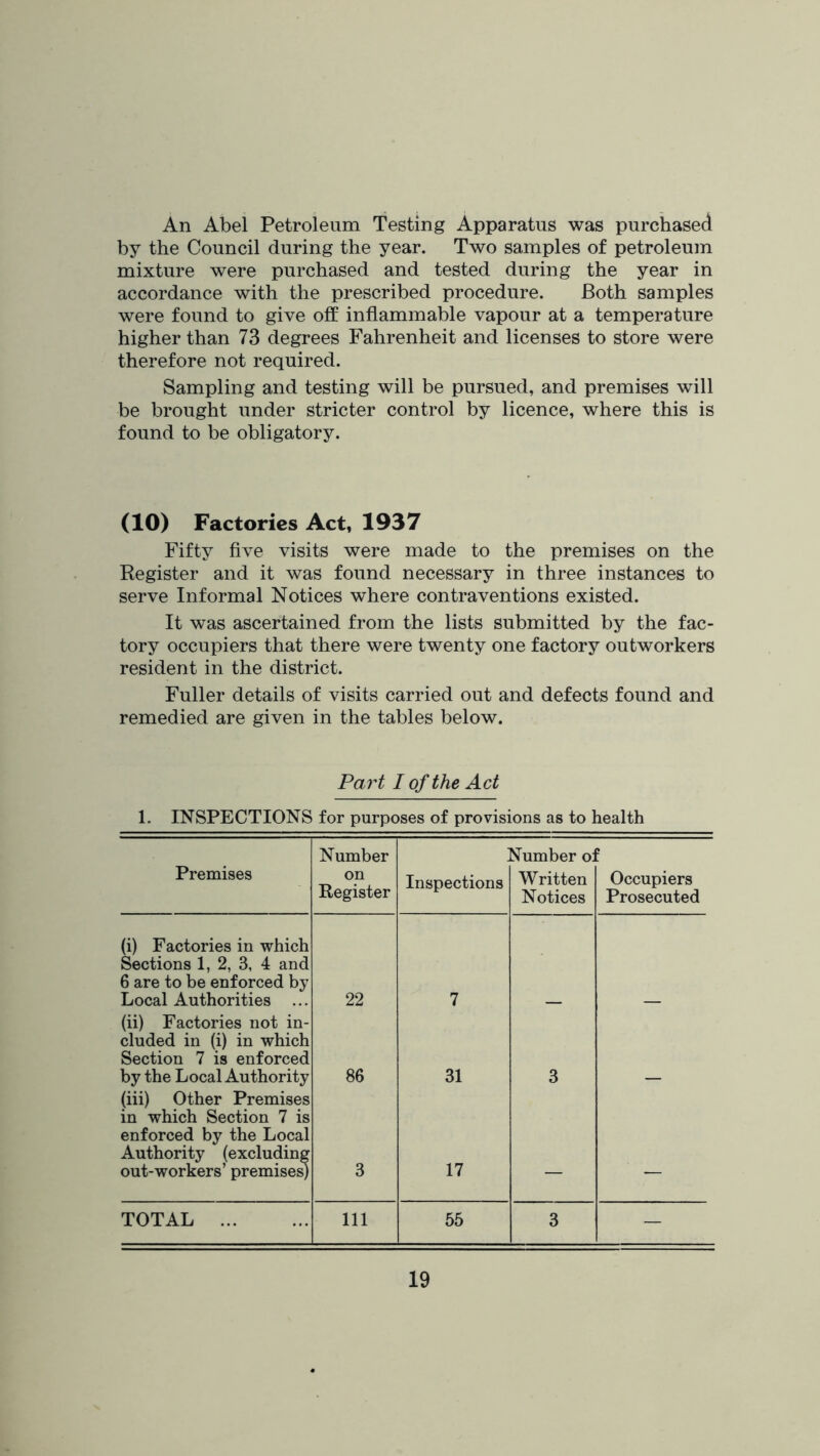 An Abel Petroleum Testing Apparatus was purchased by the Council during the year. Two samples of petroleum mixture were purchased and tested during the year in accordance with the prescribed procedure. Both samples were found to give off inflammable vapour at a temperature higher than 73 degrees Fahrenheit and licenses to store were therefore not required. Sampling and testing will be pursued, and premises will be brought under stricter control by licence, where this is found to be obligatory. (10) Factories Act, 1937 Fifty five visits were made to the premises on the Register and it was found necessary in three instances to serve Informal Notices where contraventions existed. It was ascertained from the lists submitted by the fac- tory occupiers that there were twenty one factory outworkers resident in the district. Fuller details of visits carried out and defects found and remedied are given in the tables below. Part I of the Act 1. INSPECTIONS for purposes of provisions as to health Premises Number on Register Inspections Number oi Written Notices Occupiers Prosecuted (i) Factories in which Sections 1, 2, 3, 4 and 6 are to be enforced by Local Authorities ... 22 7 (ii) Factories not in- cluded in (i) in which Section 7 is enforced by the Local Authority 86 31 3 (iii) Other Premises in which Section 7 is enforced by the Local Authority (excluding out-workers’ premise^ 3 17 TOTAL 111 55 3 —