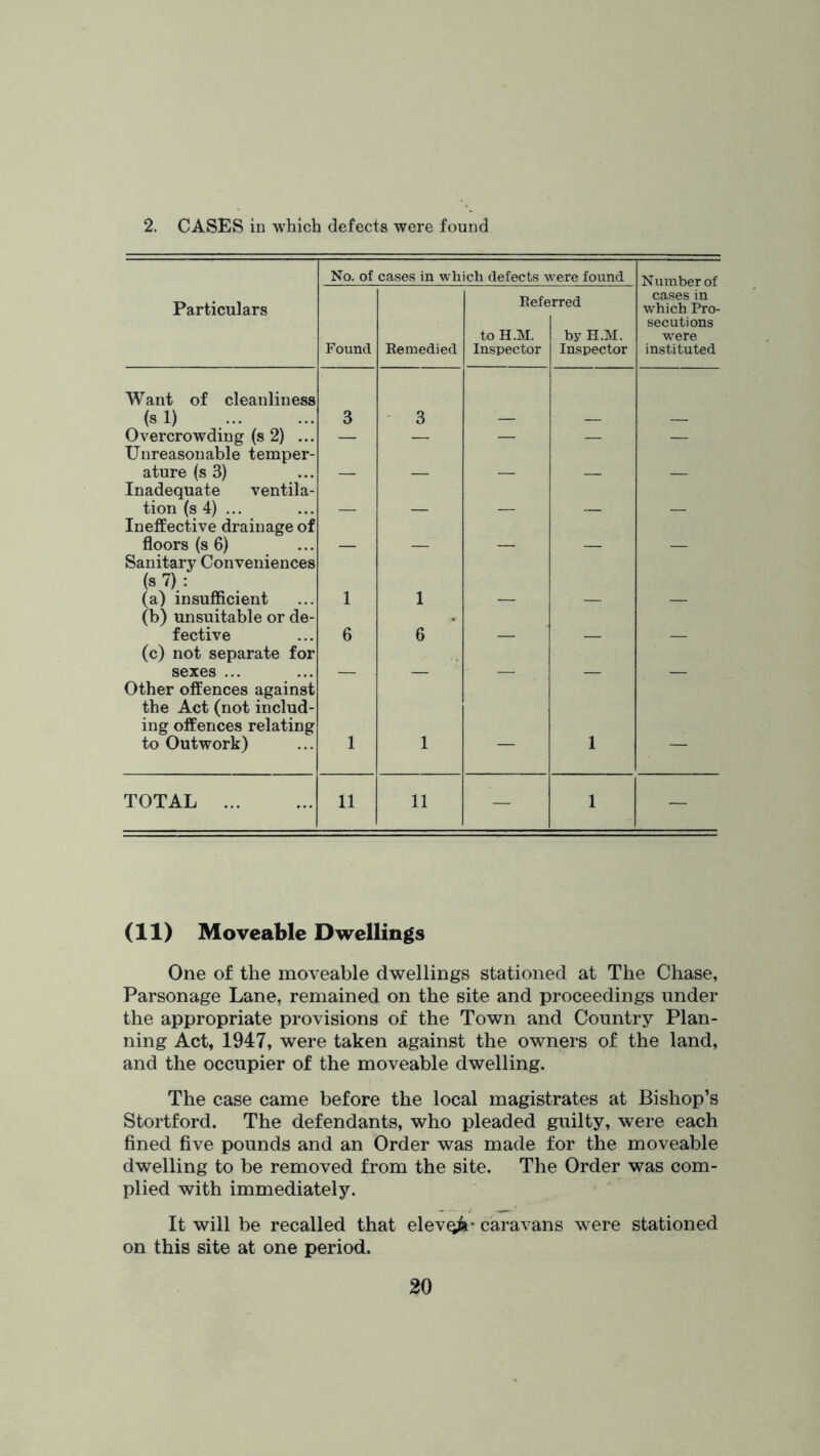 2. CASES in which defects were found No. of cases in which defects were found Number of Particulars Found Remedied Refe to H.M. Inspector rred hy H.M. Inspector cases in which Pro- secutions w^ere instituted Want of cleanliness (si) 3 3 Overcrowding (s 2) ... — — — — — Unreasonable temper- ature (s 3) Inadequate ventila- tion (s 4) ... Ineffective drainage of floors (s 6) Sanitary Conveniences (s7): fa) insufficient 1 1 (b) unsuitable or de- fective 6 6 (c) not separate for sexes ... Other offences against the Act (not includ- ing offences relating to Outwork) 1 1 — 1 — TOTAL 11 11 — 1 — (11) Moveable Dwellings One of the moveable dwellings stationed at The Chase, Parsonage Lane, remained on the site and proceedings under the appropriate provisions of the Town and Country Plan- ning Act, 1947, were taken against the owners of the land, and the occupier of the moveable dwelling. The case came before the local magistrates at Bishop’s Stortford. The defendants, who pleaded guilty, were each fined five pounds and an Order was made for the moveable dwelling to be removed from the site. The Order was com- plied with immediately. It will be recalled that elev^* caravans were stationed on this site at one period.