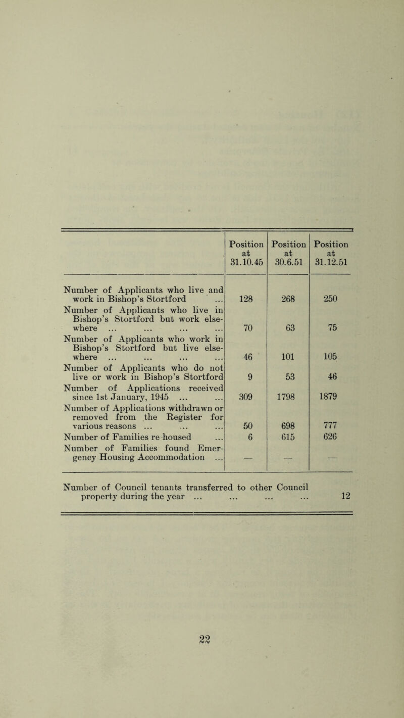 Position at 31.10.45 Position at 30.6.51 Position at 31.12.51 Number of Applicants who live and work in Bishop’s Stortford 128 268 250 Number of Applicants who live in Bishop’s Stortford but work else- where 70 63 75 Number of Applicants who work in Bishop’s Stortford but live else- where ... 46 101 105 Number of Applicants who do not live or work in Bishop’s Stortford 9 53 46 Number of Applications received since 1st January, 1945 309 1798 1879 Number of Applications withdrawn or removed from the Register for various reasons ... 50 698 777 Number of Families re housed 6 615 626 Number of Families found Emer- gency Housing Accommodation ... — — — Number of Council tenants transferred to other Council property during the year ... 12