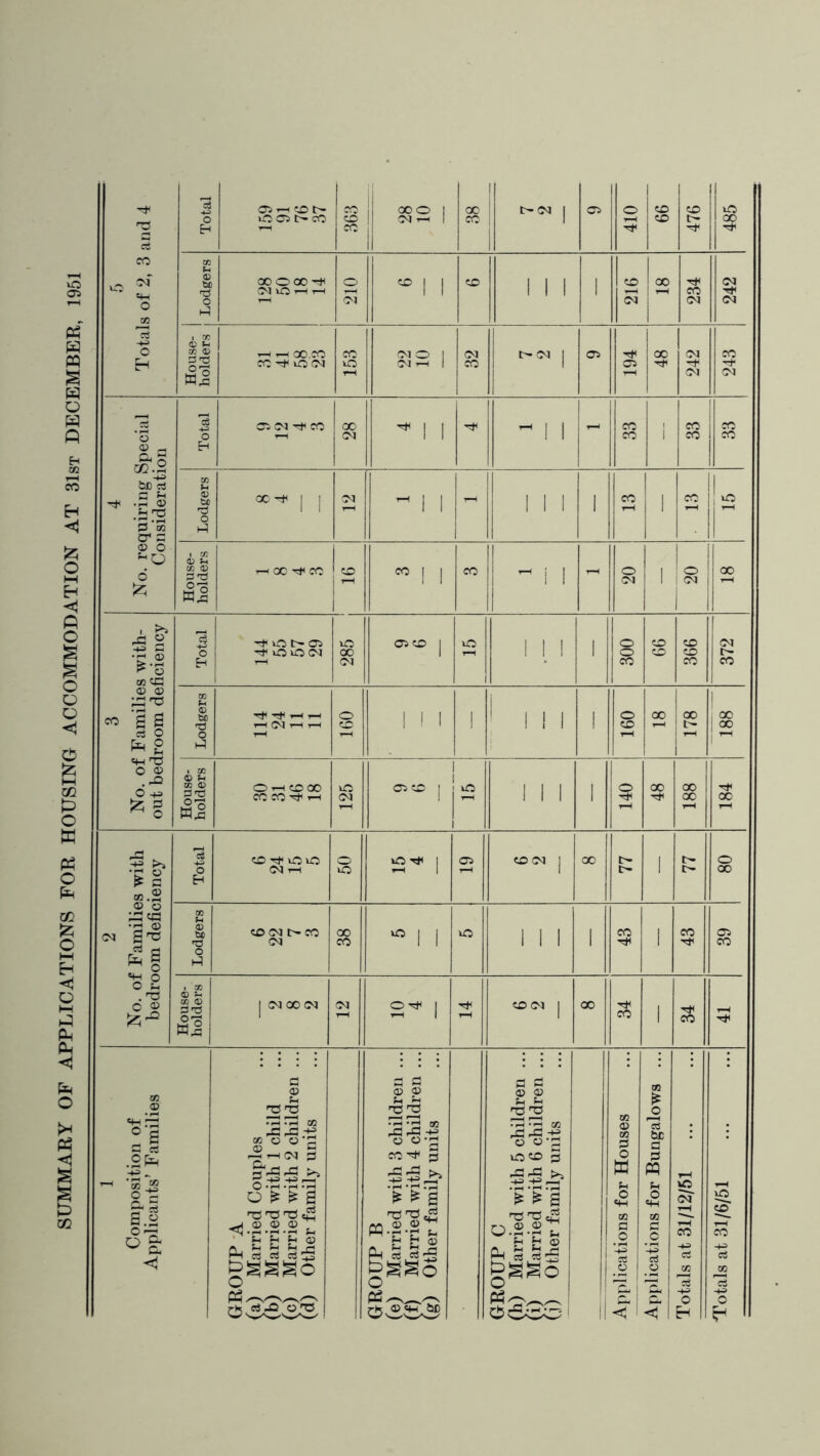 SUMMARY OF APPLICATIONS FOR HOUSING ACCOMMODATION AT 31st DECEMBER, 1951 Total iC 05 t- CO o CO i X O 1 1 CM ^ 1 X CO 1 1 1 05 o 99 476 485 ! Lodgers GOOOO'* O 1—1 T-( 210 CO 216 X 234 242 House- holders 1 t-h OO.CO CC iO (M CO 1 32 1 1 05 194 X 242 X CM 4 No. requiring Special Consideration Total 05 CO 28 ^ 1 I ^11 - CO CO 1 X X X X Lodgers X1 1 CM 1 ^11 - 111 1 CO rH ' 1 X u House- holders r-(CC^CC CO ^ ! 1 CO -i, 20 1 20 X 3 No. of Families with- out bedroom deficiency Total O t— 05 kO O OJ 285 I <J5 CO I 2 ' I. ' 1 300 o 366 372 Lodgers ^ ^ _ ( CU tH r-< r-H o CO 1 ! 1 1 ^ Ml 1 8 t-H X 178 188 House- holders C.DX CO CO T-i CM 1 1 05C0 1 2 1 1 1 1 140 X X X 184 2 No. of Families with bedroom deficiency Total I5D uo lO 1-H 50 1 05 CO (M 1 X 1 80 Lodgers c£>OJ t^CO uo 1 1 o ,,, 1 43 1 43 05 X House- holders 1 CM X (M CM 2^ 1 COCM I X 34 1 t-H Composition of Applicants’ Families GROUP A fa) Married Couples (b) Married with 1 child ic) Married with 2 children ... (d) Other family units GROUP B (e) Married with 3 children ... (f) Married with 4 children ... (g) Other family units GROUP C fh) Married with 5 children ... 0 Married with 6 children ... (j) Other family units II Ai)plications for Houses Applications for Bungalows ... Totals at 31/12/61 Totals at 31/6/51