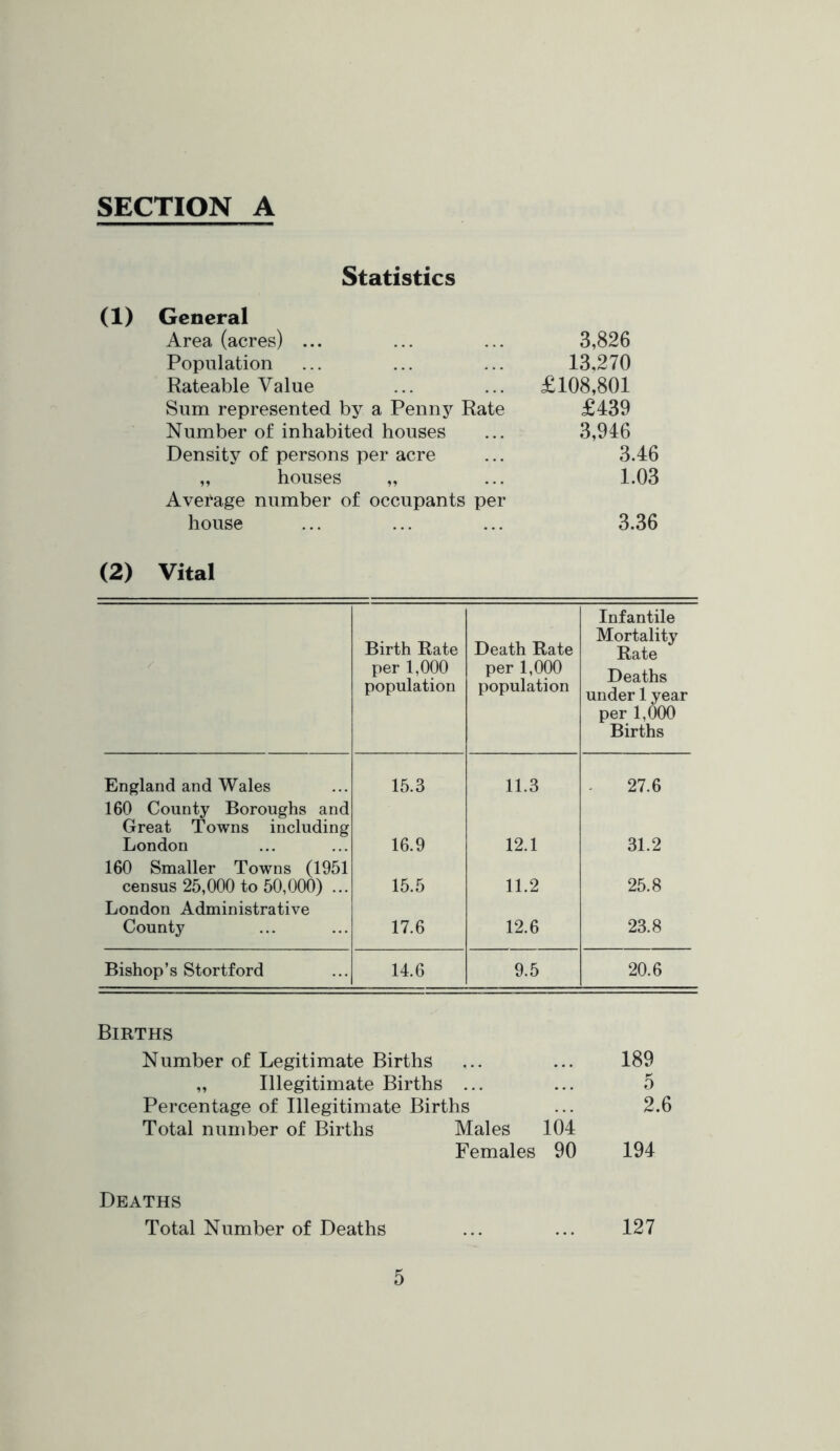 Statistics (1) General Area (acres) ... ... ... 3,826 Population ... ... ... 13,270 Rateable Value ... ... £108,801 Sum represented by a Penny Rate £439 Number of inhabited houses ... 3,946 Density of persons per acre ... 3.46 „ houses „ ... 1.03 Avei*age number of occupants per house ... ... ... 3.36 (2) Vital / Birth Rate per 1,000 population Death Rate per 1,000 population Infantile Mortality Rate Deaths under 1 year per 1,000 Births England and Wales 15.3 11.3 27.6 160 County Boroughs and Great Towns including London 16.9 12.1 31.2 160 Smaller Towns (1951 census 25,000 to 50,000) ... 15.5 11.2 25.8 London Administrative County 17.6 12.6 23.8 Bishop’s Stortford 14.6 9.5 20.6 Births Number of Legitimate Births ... ... 189 „ Illegitimate Births ... ... 5 Percentage of Illegitimate Births ... 2.6 Total number of Births Males 104 Females 90 194 Deaths Total Number of Deaths ... ... 127