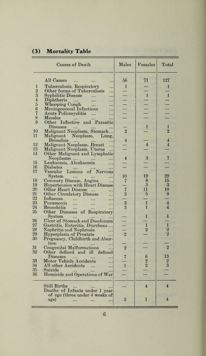 (3) Mortality Table Causes of Death Males Females Total All Causes 56 71 127 1 Tuberculosis, Respiratory 1 — 1 2 Other forms of Tuberculosis ... — — — 3 Syphilitic Disease — 1 1 4 Diphtheria — — — 5 Whooping Cough — 1 — 6 7 Meningococcal Infections Acute Poliomyelitis ... z — 8 Measles — — — 9 Other Infective and Parasitic Diseases — 1 1 10 Malignant Neoplasm, Stomach... 2 — 2 11 Malignant Neoplasm, Lung, Bronchus ... 4 — 4 12 Malignant Neoplasm, Breast ... Malignant Neoplasm, Uterus ... — 4 4 13 — — — 14 Other Malignant and Lymphatic Neoplasms ... 4 3 7 15 Leukaemia, Aleukaemia — — — 16 Diabetes — — — 17 Vascular Lesions of Nervous System 10 19 29 18 Coronary Disease, Angina 7 8 15 19 Hypertension with Heart Disease — 3 3 20 Other Heart Disease ... 7 11 18 21 Other Circulatory Disease 3 5 8 22 Influenza — — — 23 Pneumonia 3 1 4 24 Bronchitis 3 1 4 25 Other Diseases of Respiratory System — 1 1 26 Ulcer of Stomach and Duodenum — — — 27 Gastritis, Enteritis, Diarrhoea... — 1 1 28 Nephritis and Nephrosis — 2 2 29 Hyperplasia of Prostate 2 — 2 30 Pregnancy, Childbirth and Abor- tion — — — 31 Congenital Malformations 2 — 2 32 Other deflned and ill defined Diseases 7 6 13 33 Motor Vehicle Accidents — 2 2 34 All other Accidents 1 2 3 35 Suicide — — — 36 Homicide and Operations of War — — — Still Births ... Deaths of Infants under 1 year — 4 4 of age (three under 4 weeks of age) 3 1 4