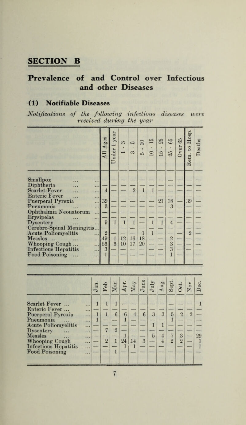 Prevalence of and Control over Infectious and other Diseases (1) Notifiable Diseases Notifications of the following mfectious diseases were received during the year 1 1 d 1 ! 0) bD <u >> cc iO O r-H o (M o o lO CO a> o W o -tJ a < s cc o lO (>4 > o B <o P 1 <D Smallpox Diphtheria Scarlet Fever Enteric Fever 4 — — - ! 2 — i 1 1 1 1 Puerperal Pyrexia 39 — — — — j — 21 18 — 39 — Pneumonia 3 — — — — — — 3 — — — Ophthalmia Neonatorum ... Erysipelas 1 Dysentery Cerebro-Spinal Meningitis... 9 1 1 1 — 1 1 4 — j — Acute Poliomyelitis 2 — 1 — — 1 1 — — — 2 — Measles ... 49 1 12 16 18 — — 2 — 1 — Whooping Cough ... 53 3 10 17 20 — — 3 — — Infectious Hepatitis 3 — -i — — — — 3 — — — Food Poisoning ... 1 i 1 •-2 -Q <u p a < May June July tb , o 0) CO O o 1 . 1 o d <D Q Scarlet Fever ... Enteric Fever ... 1 1 1- 1 1 1 Puerperal Pyrexia 1 1 6 6 4 6 3 3 5 2 2 — Pneumonia 1 — 1 1 Acute Poliomyelitis — — — — — — 1 1 — — — — Dysentery — j 7 2 — Measles — — — 1 — — 5 4 7 3 — 29 Whooping Cough — 2 1 24 44 — 4 2 2 — 1 Infectious Hepatitis — — — 1 : 1 — 1 — — — — — 1 Food Poisoning 1 1