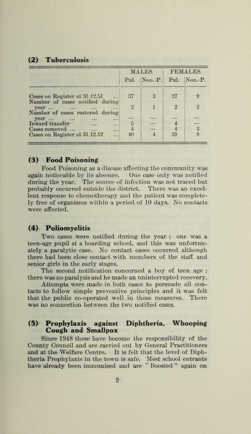 (2) Tuberculosis i MALES FEMALES Pul. Non.-P. Pul. Non.-P. Cases on Register at 31.12.51 Number of cases notified during 1 ! 37 1 3 27 9 year... Number of cases restored during 2 1 2 2 year ... — — — — Inward transfer 5 — 4 — Cases removed ... 4 — 4 3 Cases on Register at 31.12.52 40 4 29 8 (3) Food Poisoning Food Poisoning as a disease affecting the community was again noticeable by its absence. One case only was notified during the year. The source of infection was not traced but probably occurred outside the district. There was an excel- lent response to chemotherapy and the patient was complete- ly free of organisms within a period of 10 days. No contacts were affected. (4) Poliomyelitis Two cases were notified during the year ; one was a teen-age pupil at a boarding school, and this was unfortun- ately a paralytic case. No contact cases occurred although there had been close contact with members of the staff and senior girls in the early stages. The second notification concerned a boy of teen age ; there was no paralysis and he made an uninterrupted recovery. Attempts were made in both cases to persuade all con- tacts to follow simple preventive principles and it was felt that the public co-operated well in these measures. There was no connection between the two notified cases. (5) Prophylaxis against Diphtheria, Whooping Cough and Smallpox Since 1948 these have become the responsibility of the County Council and are carried out by General Practitioners and at the Welfare Centre. It is felt that the level of Diph- theria Prophylaxis in the town is safe. Most school entrants have already been immunised and are “ Boosted ” again on