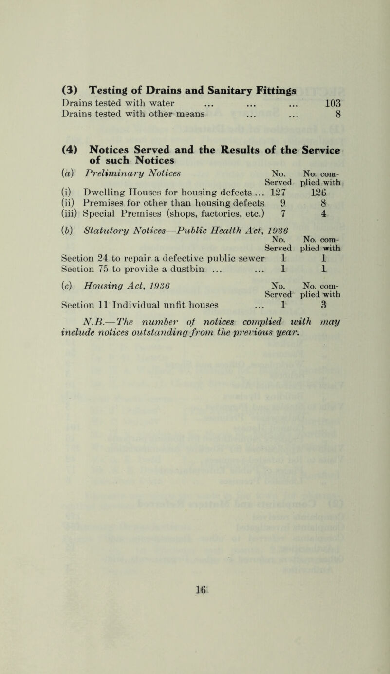 (3) Testing of Drains and Sanitary Fittings Drains tested with water ... ... ... 103 Drains tested with other means ... ... 8 (4) Notices Served and the Results of the Service of such Notices (a) Preliminary Notices No. Served (i) Dwelling Honses for housing defects ... 127 (ii) Premises for other than housing defects 9 (iii) Special Premises (shops, factories, etc.) 7 No. com- plied with 126 8 4 {h) Statntoj'y Notices—Public Health Act, 1936 No. No. com- Served plied with Section 24 to repair a defective public sewer 1 1 Section 75 to provide a dustbin ... ... 1 1 (c) Housing Act, 1936 No. No. com- Served plied with Section 11 Individual unfit houses ... 1 3 N.B.—The number of notices complied with may include notices outstanding from the previous year.