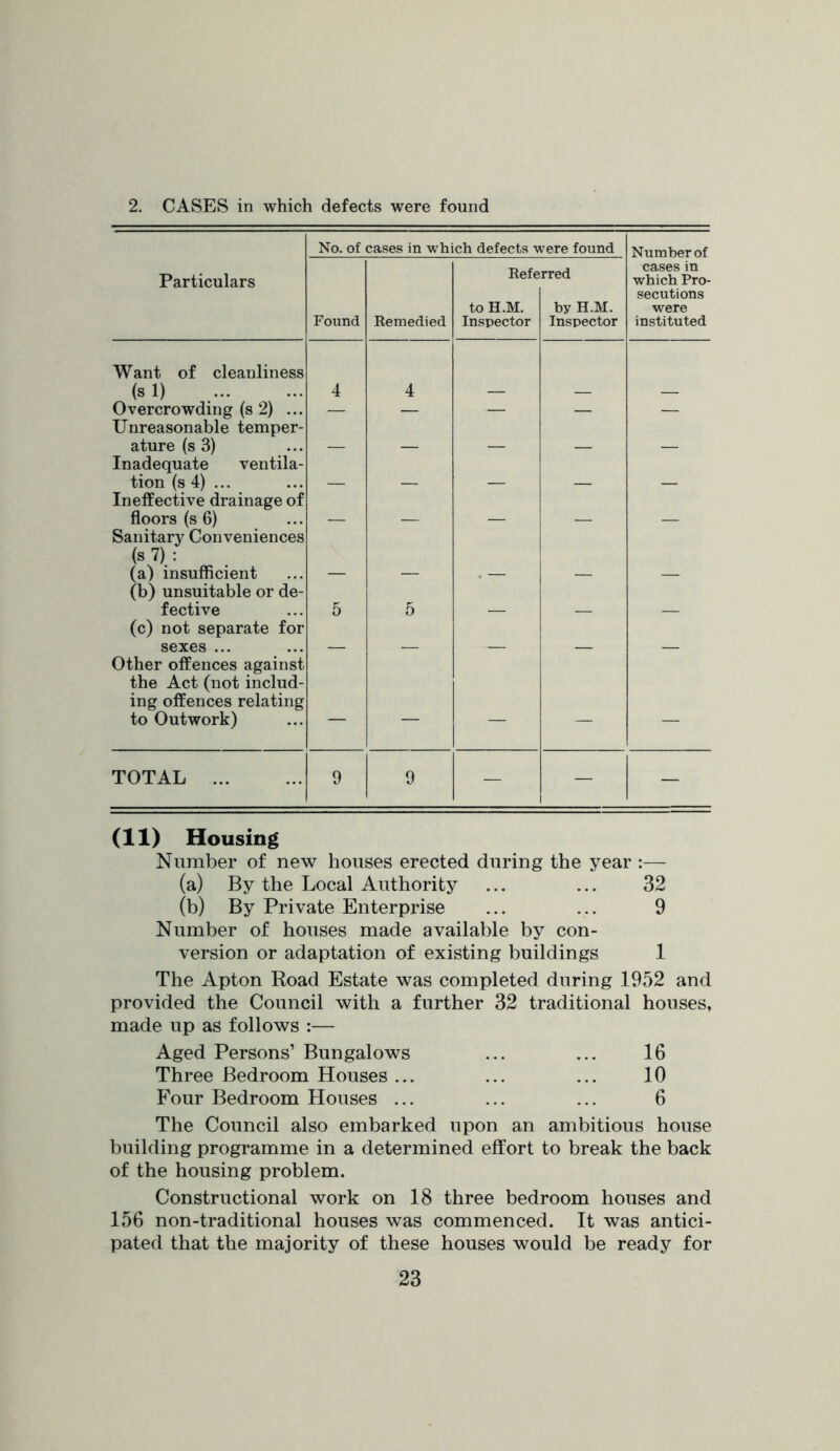 2. CASES in which defects were found No. of cases in which defects were found Number of Particulars Found Remedied Refe to H.M. Inspector rred by H.M. Inspector cases in which Pro- secutions were instituted Want of cleanliness (s 1) 4 4 Overcrowding (s 2) ... — — — — — Unreasonable temper- ature (s 3) ... Inadequate ventila- tion (s 4) ... Ineffective drainage of floors (s 6) Sanitary Conveniences (s7): (a) insufficient (b) unsuitable or de- fective 5 5 (c) not separate for sexes ... Other offences against the Act (not includ- ing offences relating to Outwork) — — — — — TOTAL 9 9 — — — (11) Housing Number of new houses erected during the year :— (a) By the Local Authority ... ... 32 (b) By Private Enterprise ... ... 9 Number of houses made available by con- version or adaptation of existing buildings 1 The Apton Road Estate was completed during 1952 and provided the Council with a further 32 traditional houses, made up as follows :— Aged Persons’ Bungalows ... ... 16 Three Bedroom Houses ... ... ... 10 Four Bedroom Houses ... ... ... 6 The Council also embarked upon an ambitious house building programme in a determined effort to break the back of the housing problem. Constructional work on 18 three bedroom houses and 156 non-traditional houses was commenced. It was antici- pated that the majority of these houses would be ready for