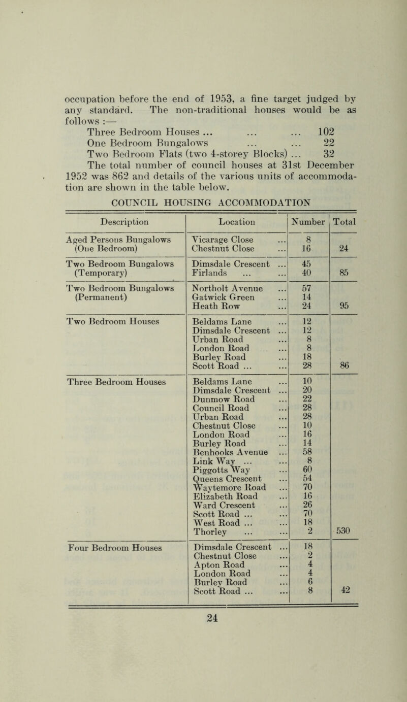 occupation before the end of 1953, a fine target judged by any standard. The non-traditional houses would be as follows :— Three Bedroom Houses ... ... ... 102 One Bedroom Bungalows ... ... 22 Two Bedroom Flats (two 4-storey Blocks) ... 32 The total number of council houses at 31st December 1952 was 862 and details of the various units of accommoda- tion are shown in the table below. COUNCIL HOUSING ACCOMMODATION Description Location | Number Total Aged Persons Bungalows Vicarage Close 8 (One Bedroom) Chestnut Close 16 24 Two Bedroom Bungalows Dimsdale Crescent ...! 45 (Temporary) Firlands 40 85 Two Bedroom Bungalows Northolt Avenue 57 (Permanent) Gatwick Green 14 Heath Row 24 95 Two Bedroom Houses Beldams Lane 12 Dimsdale Crescent ... 12 Urban Road 8 London Road 8 Burley Road 18 Scott Road ... 28 86 Three Bedroom Houses Beldams Lane 10 Dimsdale Crescent ... 20 Dunmow Road 22 Council Road 28 Urban Road 28 Chestnut Close 10 London Road 16 Burley Road 14 Benhooks Avenue 58 Link Way ... 8 Piggotts Way 60 Queens Crescent 54 Waytemore Road 70 Elizabeth Road 16 Ward Crescent 26 Scott Road ... 70 West Road ... 18 Thorley 2 530 Four Bedroom Houses Dimsdale Crescent ... 18 Chestnut Close 2 Apton Road 4 London Road 4 Burley Road 6 Scott Road ... 8 42