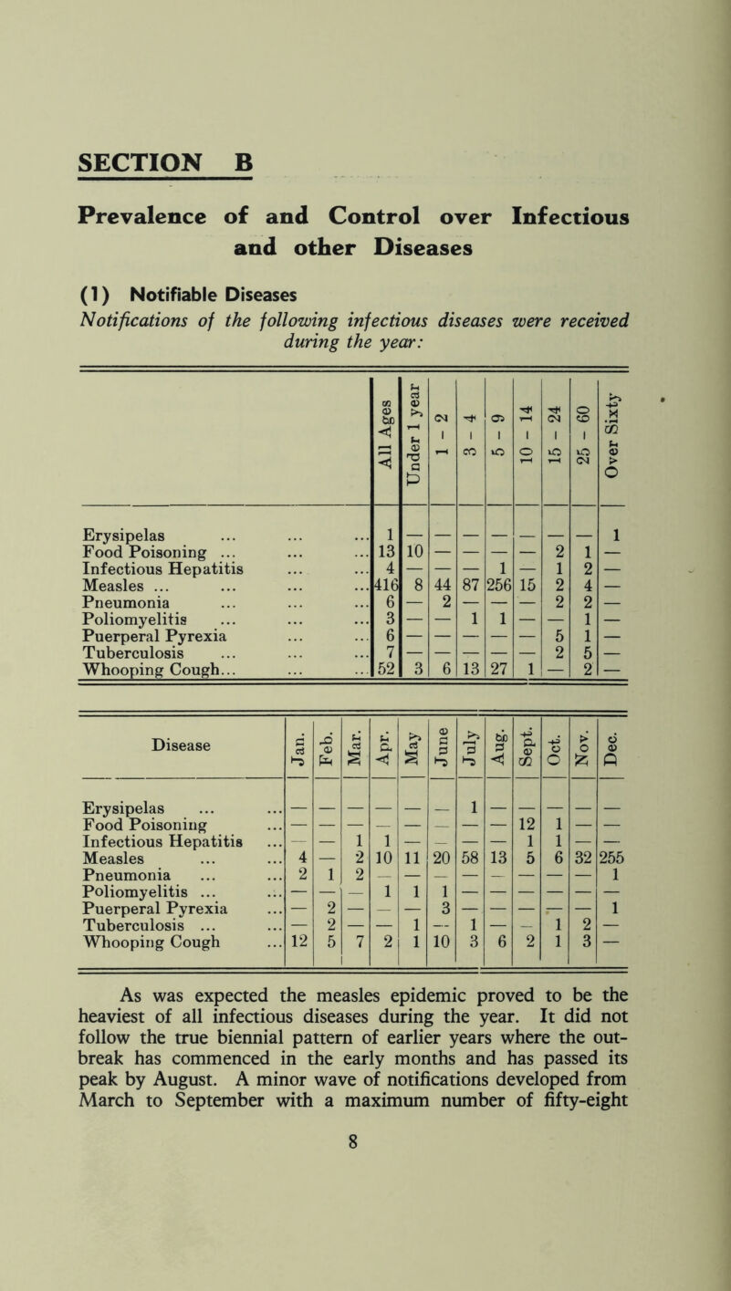 Prevalence of and Control over Infectious and other Diseases (1) Notifiable Diseases Notifications of the following infectious diseases were received during the year: All Ages Under 1 year 1 CO as lO 1 o 1 o to 1 o (M Over Sixty Erysipelas 1 1 Food Poisoning ... 13 10 — — — — 2 1 — Infectious Hep atitis 4 — — — 1 — 1 2 — Measles ... 416 8 44 87 256 15 2 4 — Pneumonia 6 — 2 — — '— 2 2 — Poliomyelitis 3 — — 1 1 — — 1 — Puerperal Pyrexia 6 5 1 — Tuberculosis 7 2 5 — Whooping Cough... 52 3 6 13 27 1 — 2 — Disease c 03 P&i (h’ c. e? June 'o be a a (U o O > o 6 0) o Erysipelas ... 1 Food Poisoning — — — — — — — — 12 1 — — Infectious Hepatitis — — 1 1 — — — — 1 1 — — Measles 4 — 2 10 11 20 58 13 5 6 32 255 Pneumonia 2 1 2 — — — — — — — — 1 Poliomyelitis ... — — — 1 1 1 Puerperal Pyrexia — 2 — — — 3 —. — — — — 1 Tuberculosis ... — 2 — — 1 — 1 — — 1 2 — Whooping Cough 12 5 7 2 1 10 3 6 2 1 3 As was expected the measles epidemic proved to be the heaviest of all infeaious diseases during the year. It did not follow the true biennial pattern of earlier years where the out- break has commenced in the early months and has passed its peak by August. A minor wave of notifications developed from March to September with a maximum number of fifty-eight