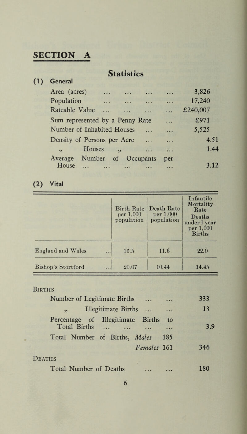 Statistics (1) General Area (acres) 3,826 Population 17,240 Rateable Value ... £240,007 Sum represented by a Penny Rate £971 Number of Inhabited Houses 5,525 Density of Persons per Acre 4.51 „ Houses )) 1.44 Average Number House of Occupants per 3.12 (2) Vital Birth Rate per 1,000 population Death Rate per 1,000 population Infantile Mortality Rate Deaths under 1 year per 1,000 Births England and Wales 16.5 11.6 22.0 Bishop’s Stortford 20.07 10.44 14.45 Births Number of Legitimate Births ... ... 333 „ Illegitimate Births ... ... 13 Percentage of Illegitimate Births to Total Births 3.9 Total Number of Births, Males 185 Females 161 346 Deaths Total Number of Deaths 180