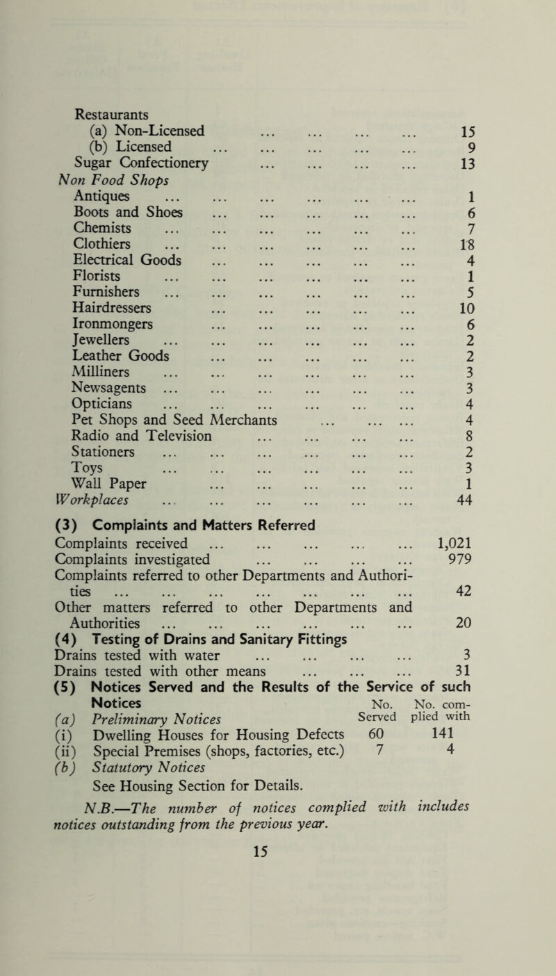 Restaurants (a) Non-Licensed (b) Licensed Sugar Confectionery Non Food Shops Antiques Boots and Shoes Chemists Clothiers Electrical Goods Florists ... Furnishers Hairdressers Ironmongers Jewellers Leather Goods Milliners Newsagents Opticians Pet Shops and Seed Merchants Radio and Television Stationers Toys Wall Paper Workplaces 15 9 13 1 6 7 18 4 1 5 10 6 2 2 3 3 4 4 8 2 3 1 44 (3) Complaints and Matters Referred Complaints received ... ... ... ... ... 1,021 Complaints investigated 979 Complaints referred to other Departments and Authori- ties ... ... ... ... ... ... ... 42 Other matters referred to other Departments and Authorities ... ... ... ... ... ... 20 (4) Testing of Drains and Sanitary Fittings Drains tested with water ... ... ... ... 3 Drains tested with other means 31 (5) Notices Served and the Results of the Service of such Notices No. No. com- (a) Preliminary Notices Served plied with (i) Dwelling Houses for Housing Defects 60 141 (ii) Special Premises (shops, factories, etc.) 7 4 (b) Statutory Notices See Housing Section for Details. N.B.—The number of notices complied with includes notices outstanding from the previous year.